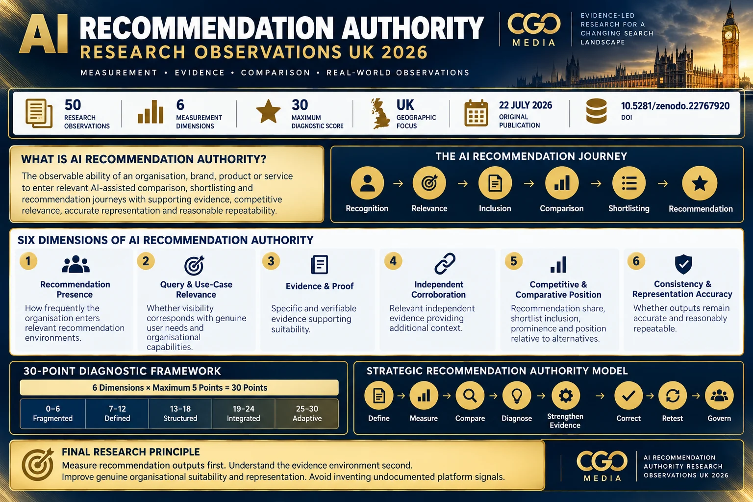 CGO Media AI Recommendation Authority Research UK 2026 infographic showing 50 observations, six measurement dimensions, the recommendation journey and 30-point framework.