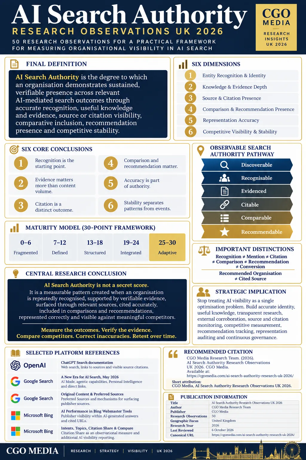 Portrait CGO Media AI Search Authority Research UK 2026 infographic showing six authority dimensions, the observable search pathway and 30-point maturity model.