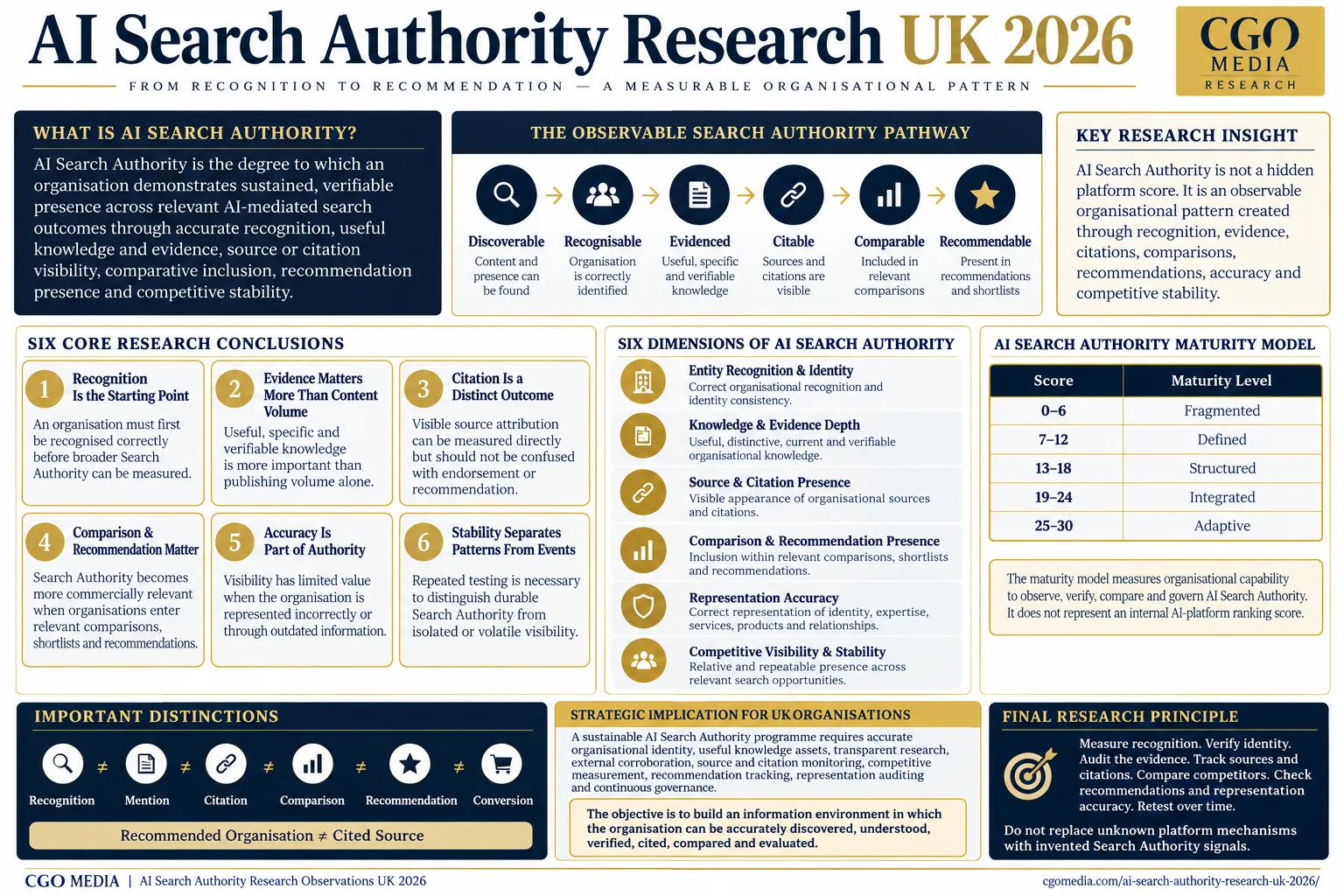 CGO Media AI Search Authority Research UK 2026 infographic showing six authority dimensions, the observable search pathway and 30-point maturity model.