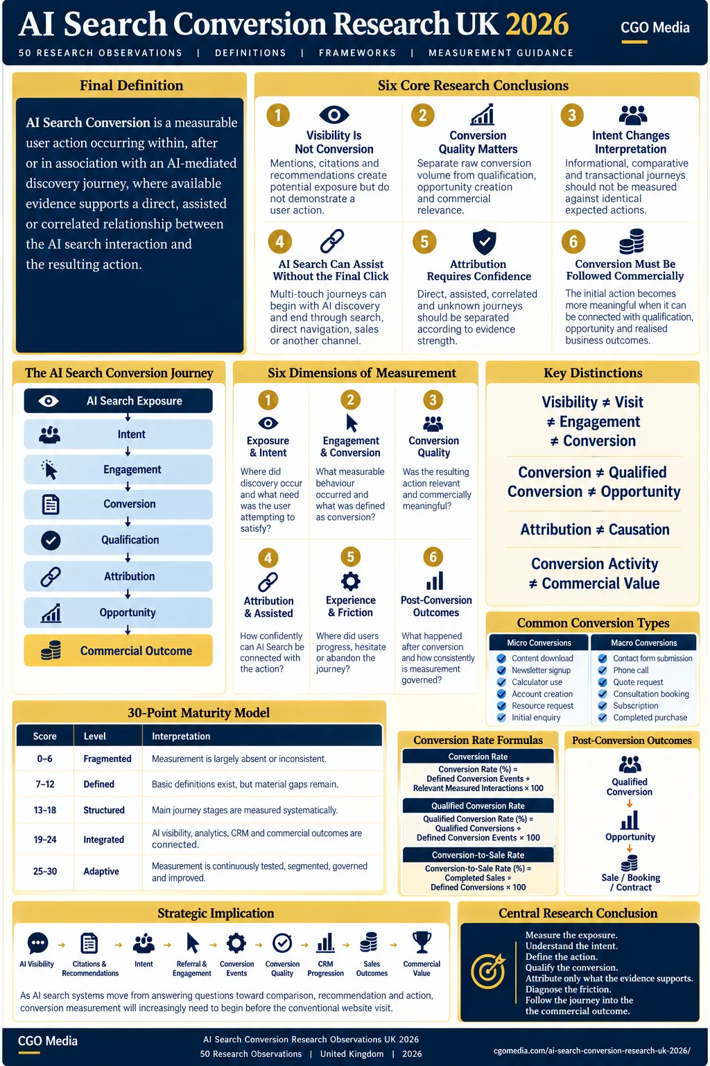 ai-search-conversion-research-uk-2026-cgo-media-portrait Portrait CGO Media AI Search Conversion Research UK 2026 infographic showing the conversion journey, six measurement dimensions and 30-point maturity model.