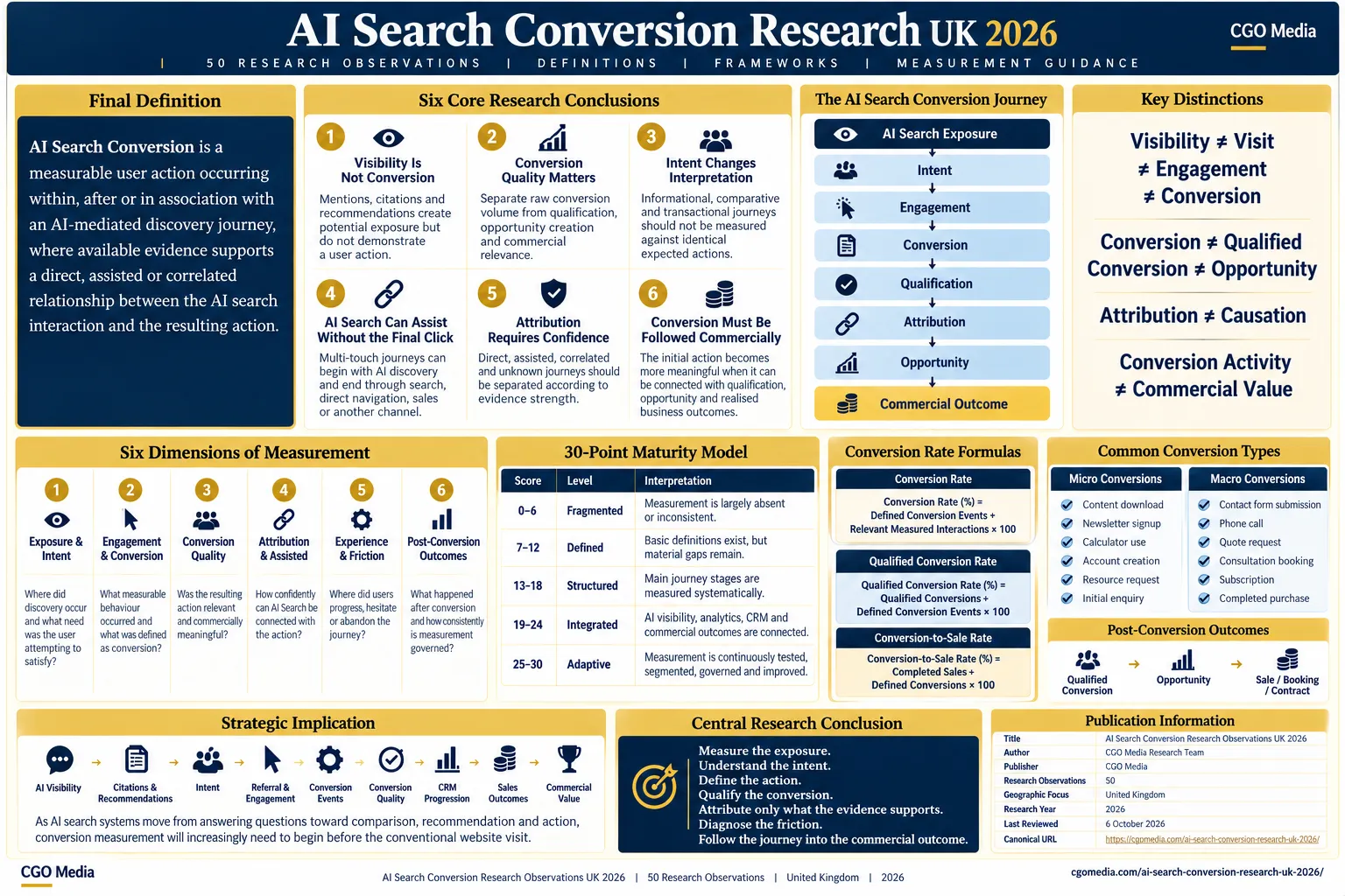 ai-search-conversion-research-uk-2026-cgo-media CGO Media AI Search Conversion Research UK 2026 infographic showing the conversion journey, six measurement dimensions and 30-point maturity model.