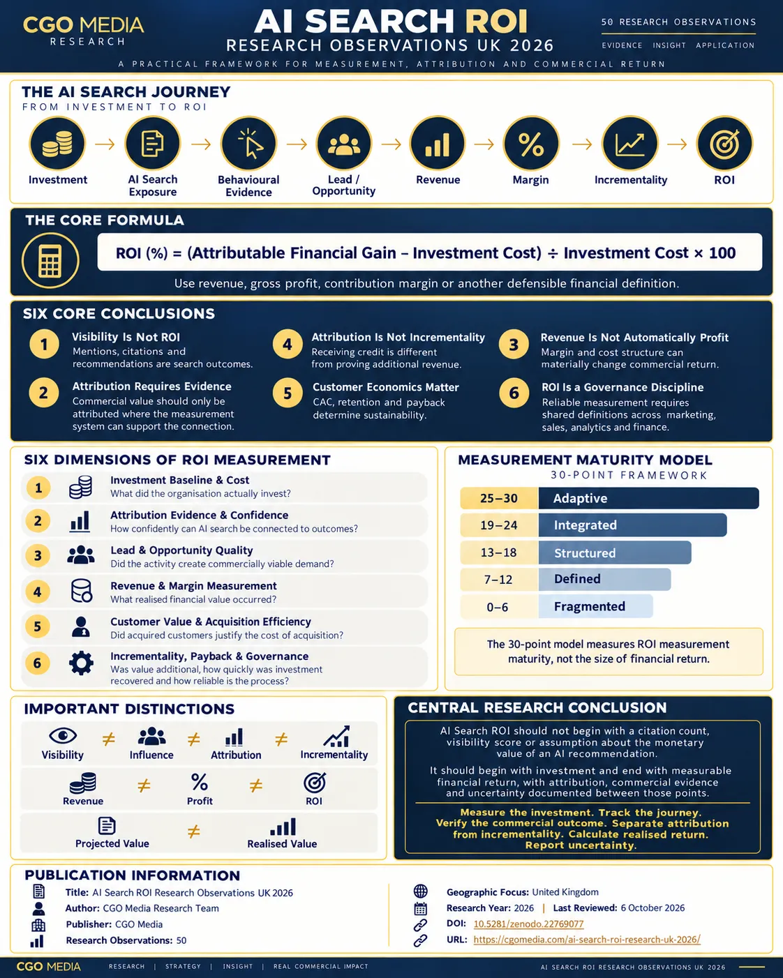 Portrait CGO Media AI Search ROI Research UK 2026 infographic showing the AI search journey, ROI formula, six measurement dimensions and 30-point maturity model.