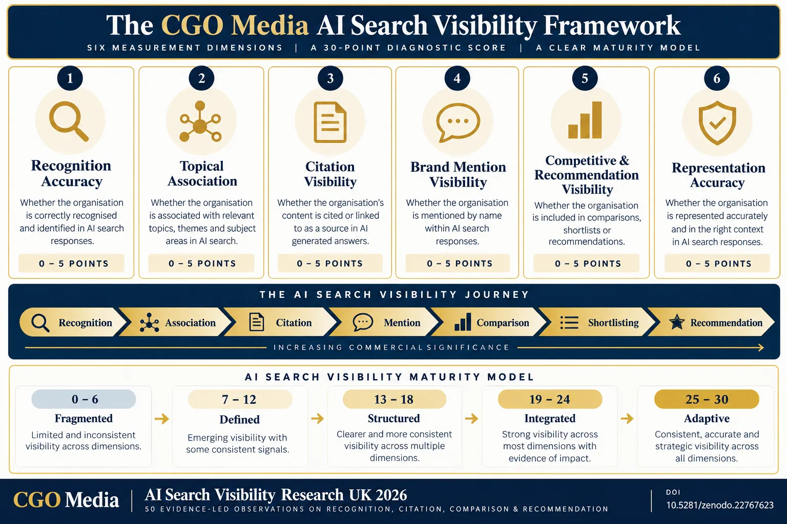 CGO Media AI Search Visibility Framework UK 2026 showing six visibility dimensions, a 30-point diagnostic score and five maturity levels from Fragmented to Adaptive.