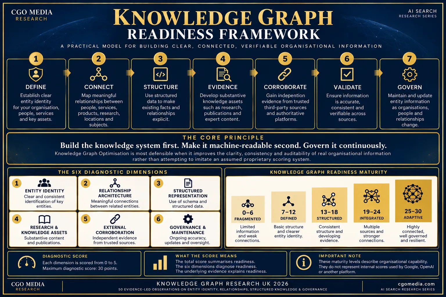 CGO Media Knowledge Graph Readiness Framework UK 2026 showing seven implementation stages, six diagnostic dimensions and five maturity levels.
