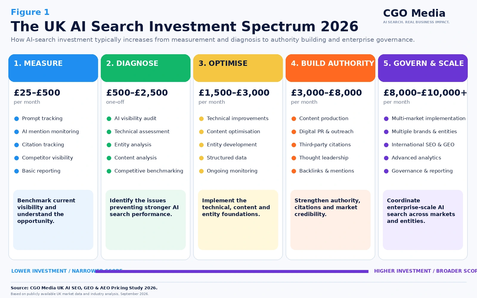 UK AI Search Investment Spectrum 2026 showing five AI search investment levels from measurement and diagnosis to optimisation, authority building and enterprise governance.