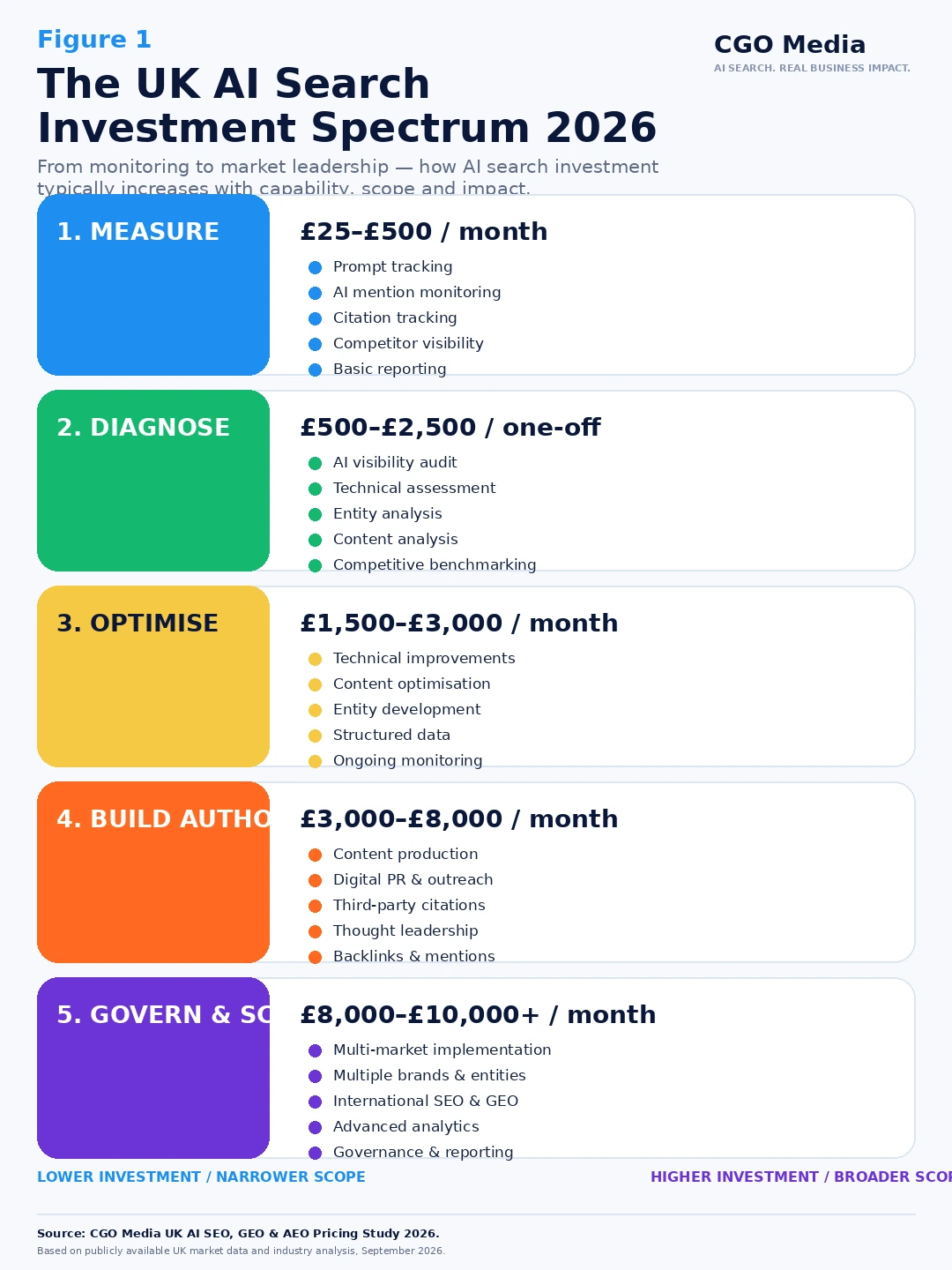 UK AI Search Investment Spectrum 2026 showing five AI search investment levels from measurement and diagnosis to optimisation, authority building and enterprise governance.