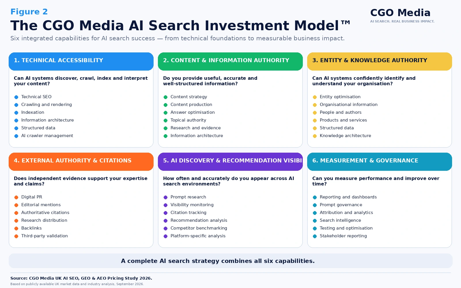 CGO Media AI Search Investment Model showing six capabilities: technical accessibility, content authority, entity authority, external authority, AI visibility, and measurement and governance.