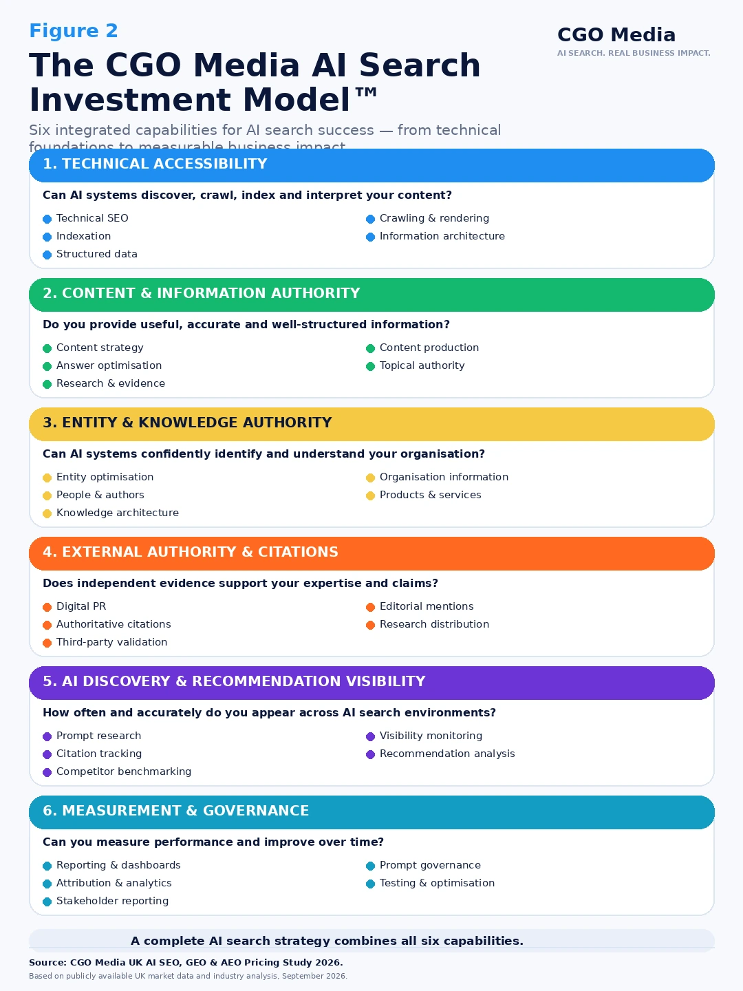 CGO Media AI Search Investment Model showing six capabilities: technical accessibility, content authority, entity authority, external authority, AI visibility, and measurement and governance.