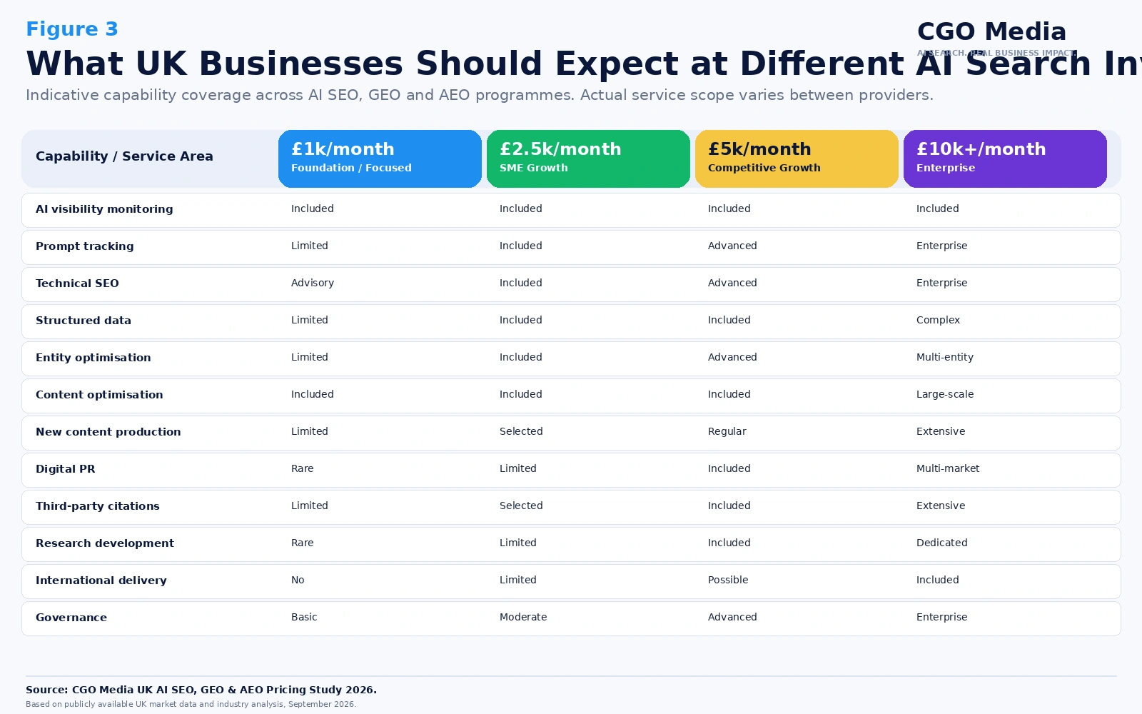 UK AI search investment levels comparing expected capabilities at £1,000, £2,500, £5,000 and £10,000 or more per month.