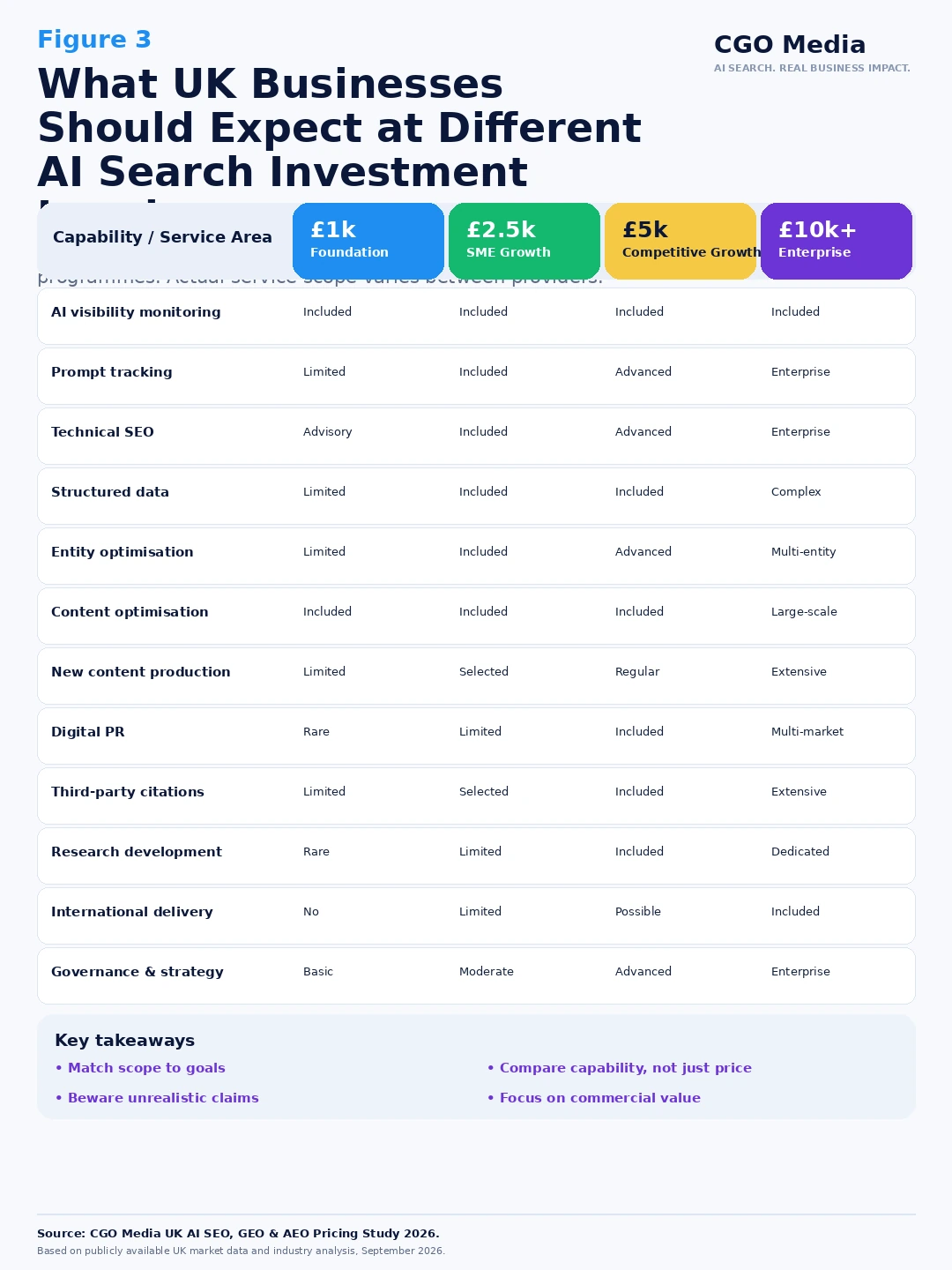 UK AI search investment levels comparing expected capabilities at £1,000, £2,500, £5,000 and £10,000 or more per month.