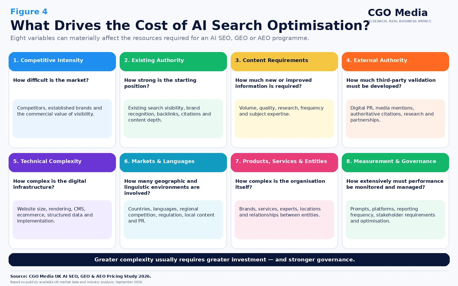 AI Search Cost Drivers Model showing eight factors that influence the cost of AI SEO, GEO and AEO programmes in the UK.