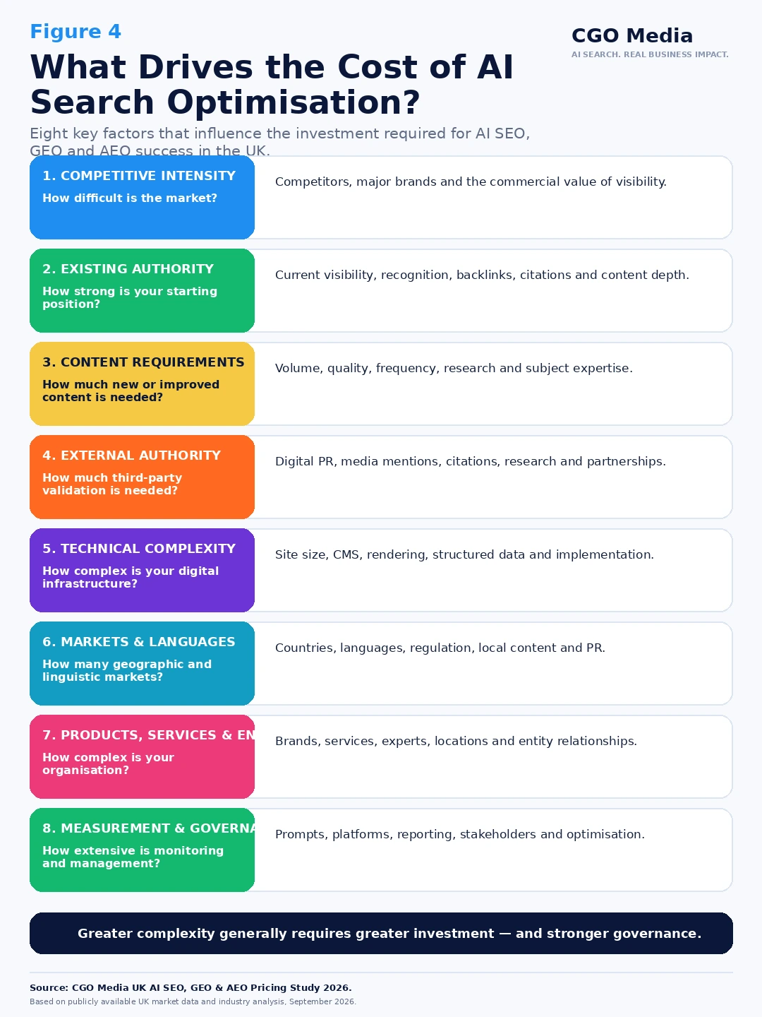 AI Search Cost Drivers Model showing eight factors that influence the cost of AI SEO, GEO and AEO programmes in the UK.