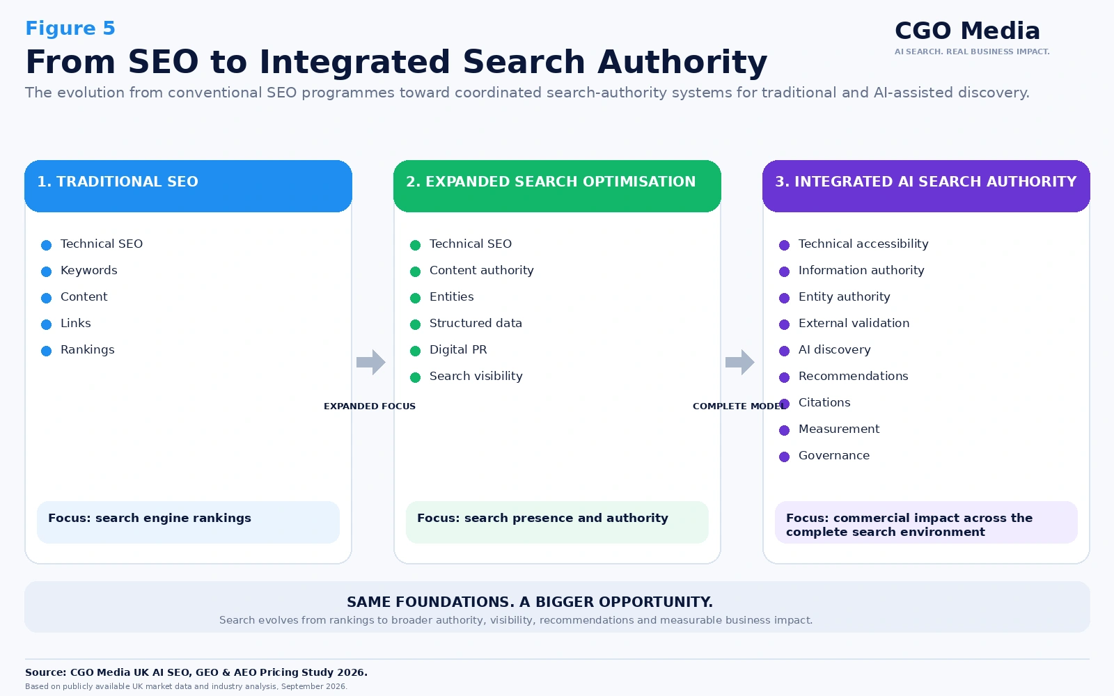 Integrated Search Authority Model showing the evolution from traditional SEO through expanded search optimisation to integrated AI search authority.