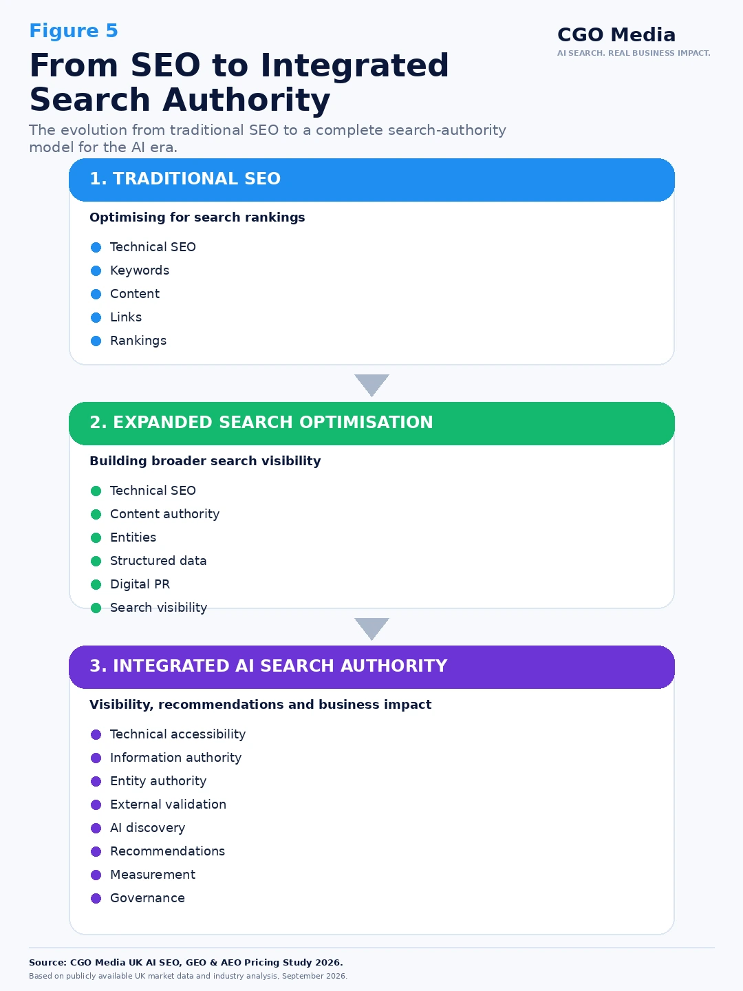 Integrated Search Authority Model showing the evolution from traditional SEO through expanded search optimisation to integrated AI search authority.