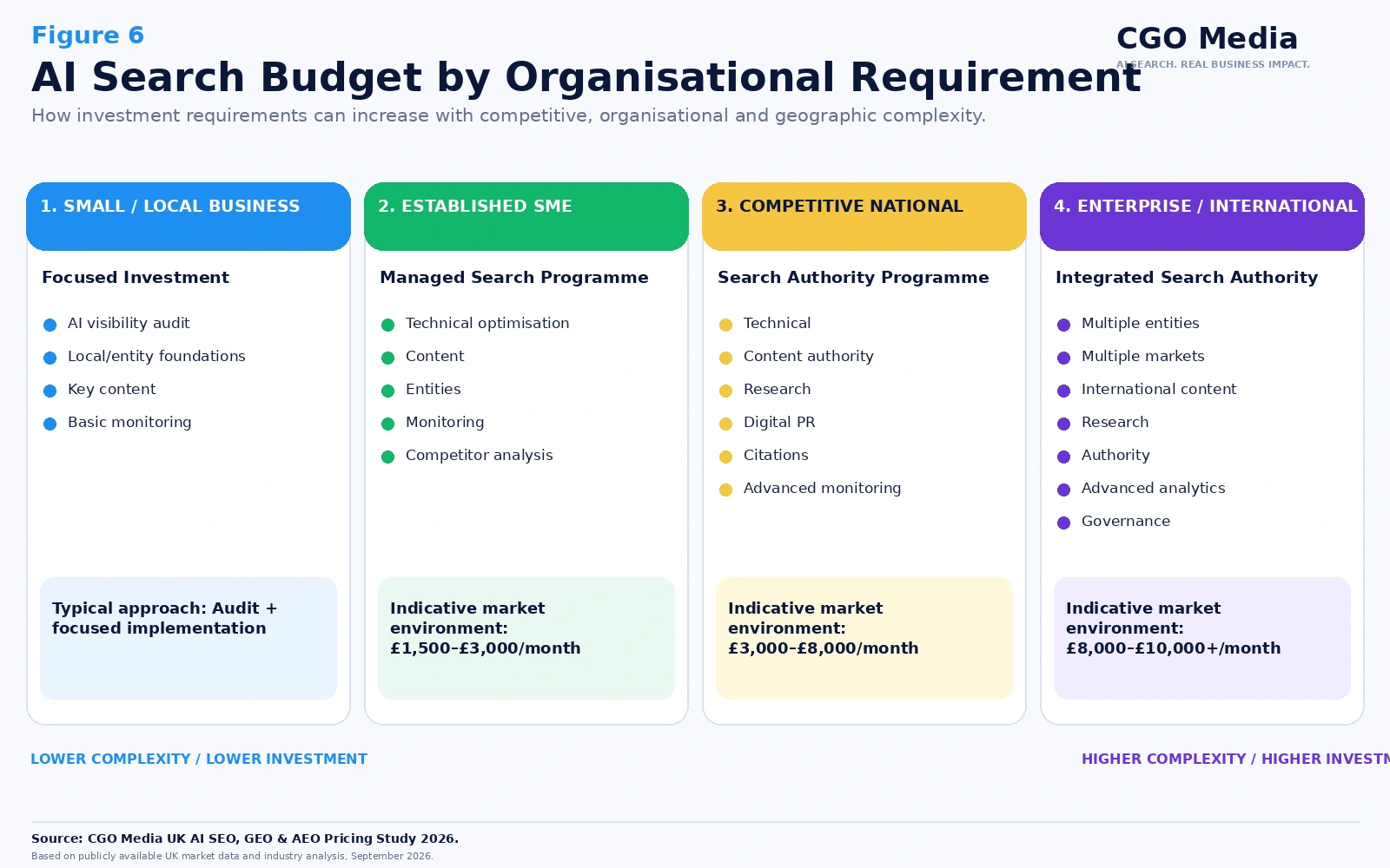 AI search budget by organisational requirement for small businesses, established SMEs, competitive national organisations and enterprise or international organisations.