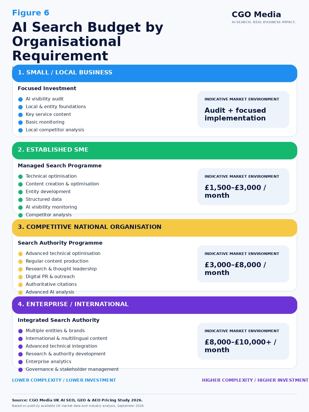 AI search budget by organisational requirement for small businesses, established SMEs, competitive national organisations and enterprise or international organisations.