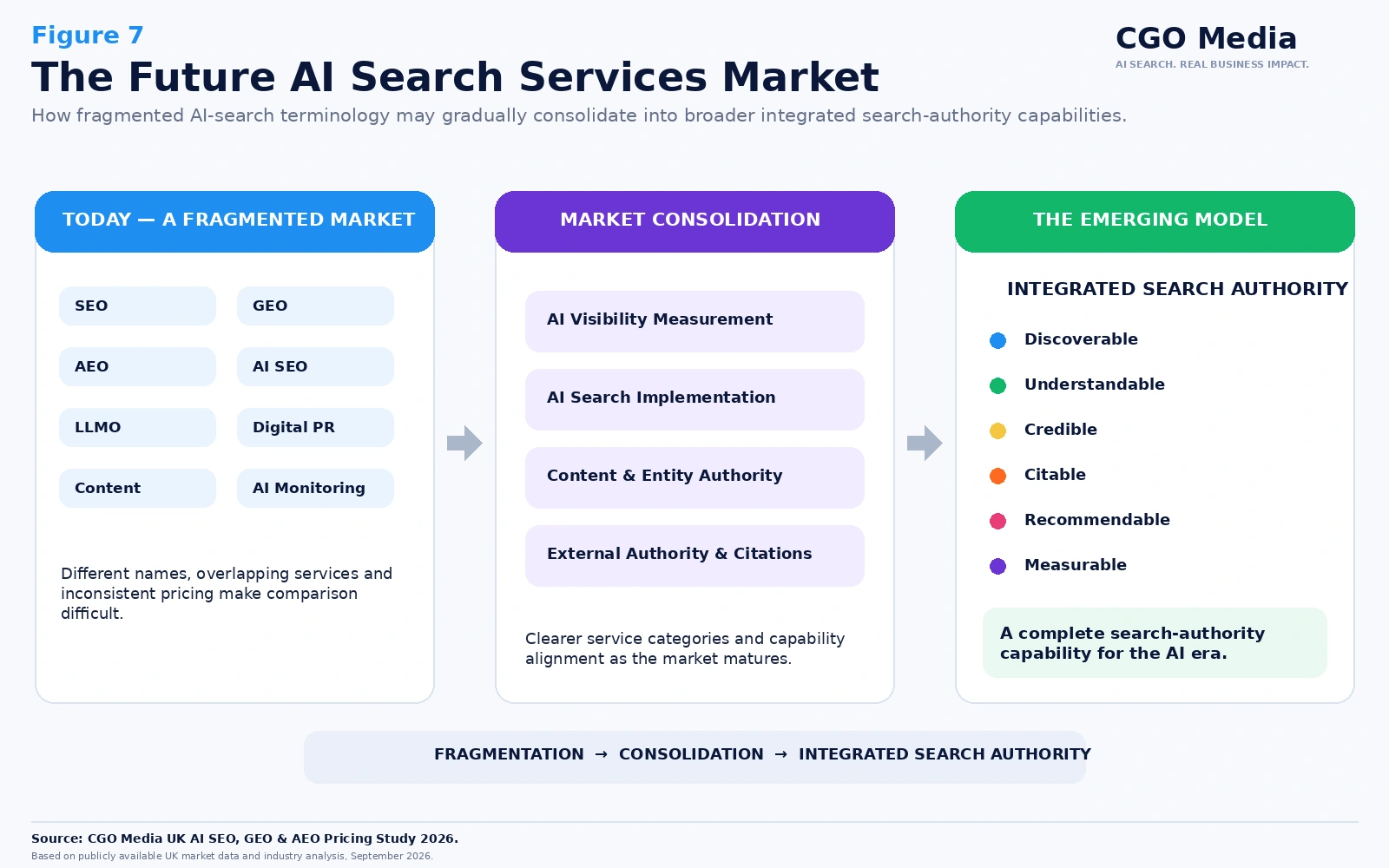 Future AI Search Services Market showing the transition from fragmented SEO, GEO, AEO and AI SEO services toward Integrated Search Authority.