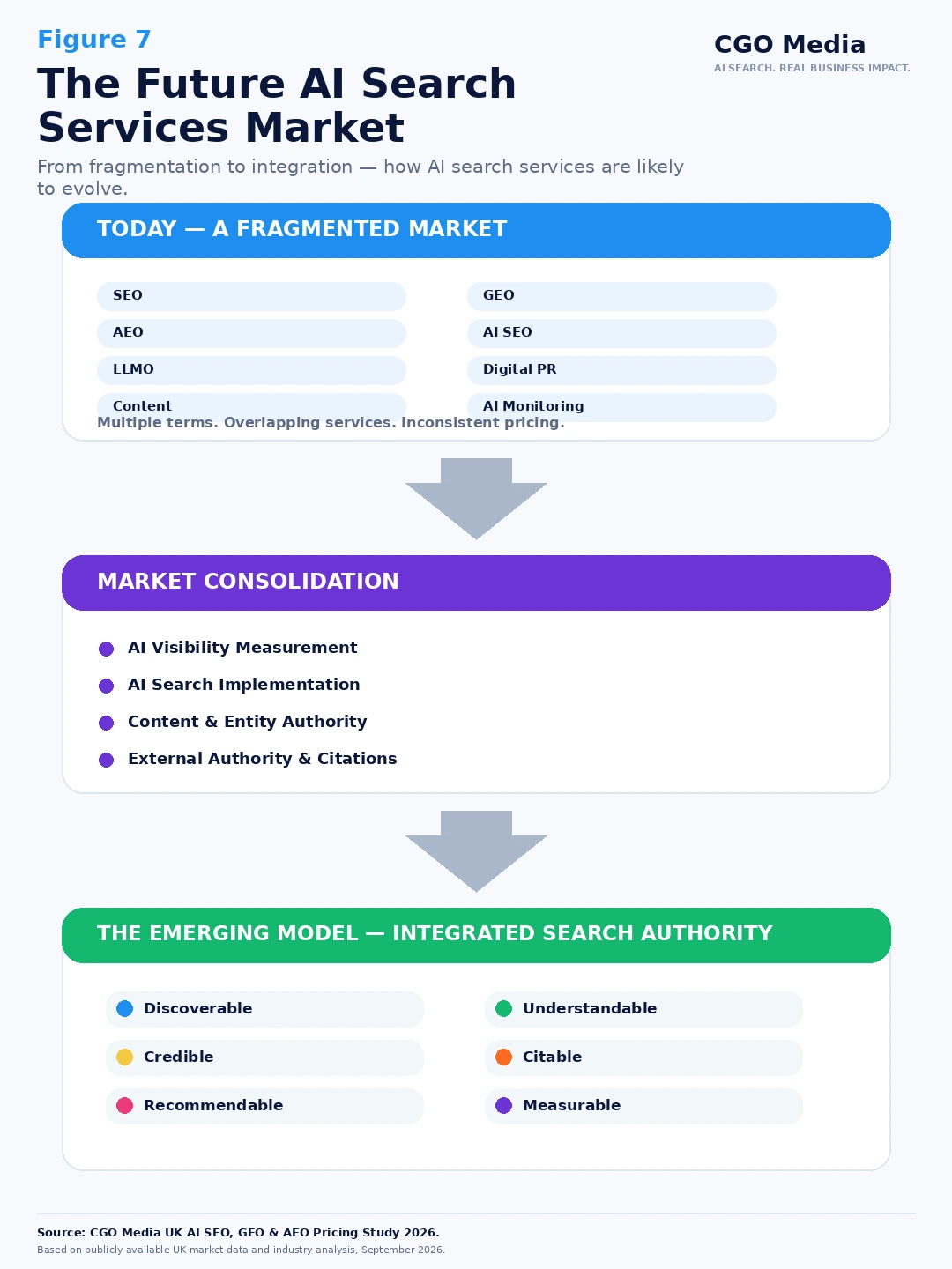 Future AI Search Services Market showing the transition from fragmented SEO, GEO, AEO and AI SEO services toward Integrated Search Authority.