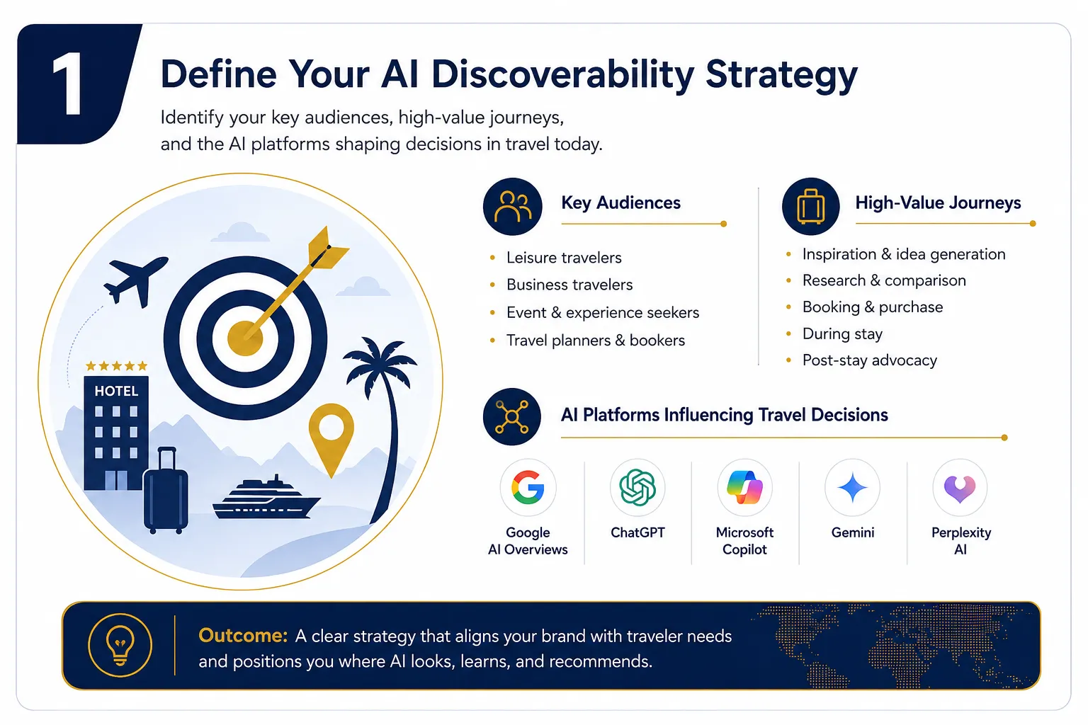 Travel and Hospitality AI Trust and Visibility Framework showing entity clarity, destination authority, experience evidence, external trust, information quality and AI recommendation readiness.