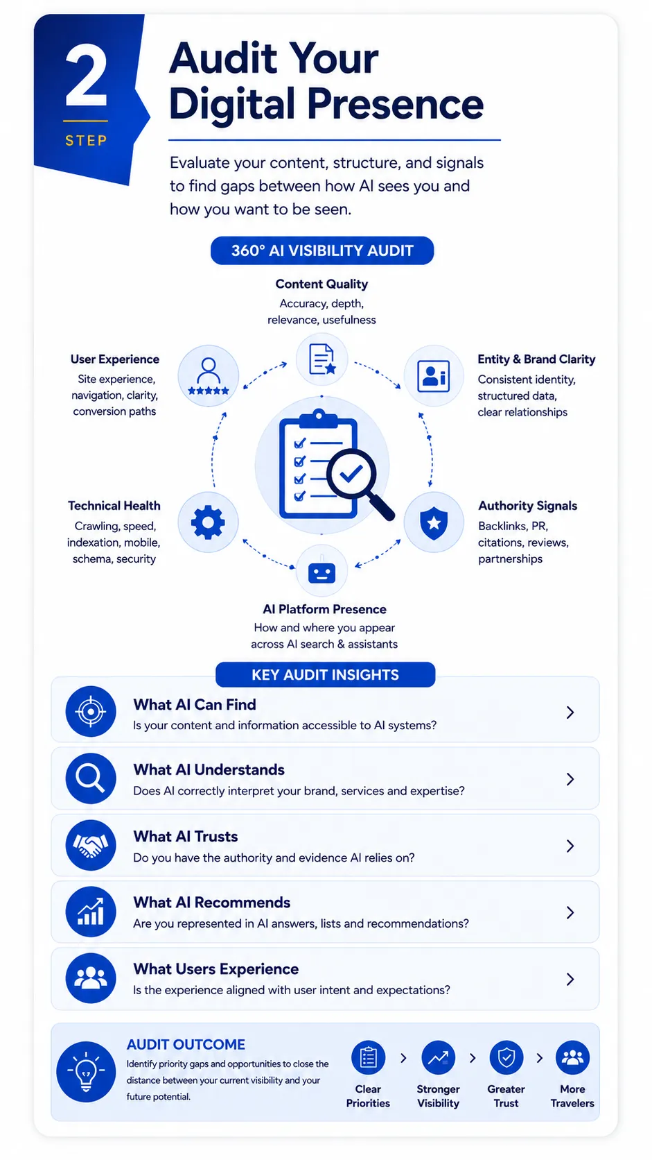 Travel Trust and Visibility Matrix showing progression from low presence and weak validation to trusted, visible and AI recommendation-ready travel providers.