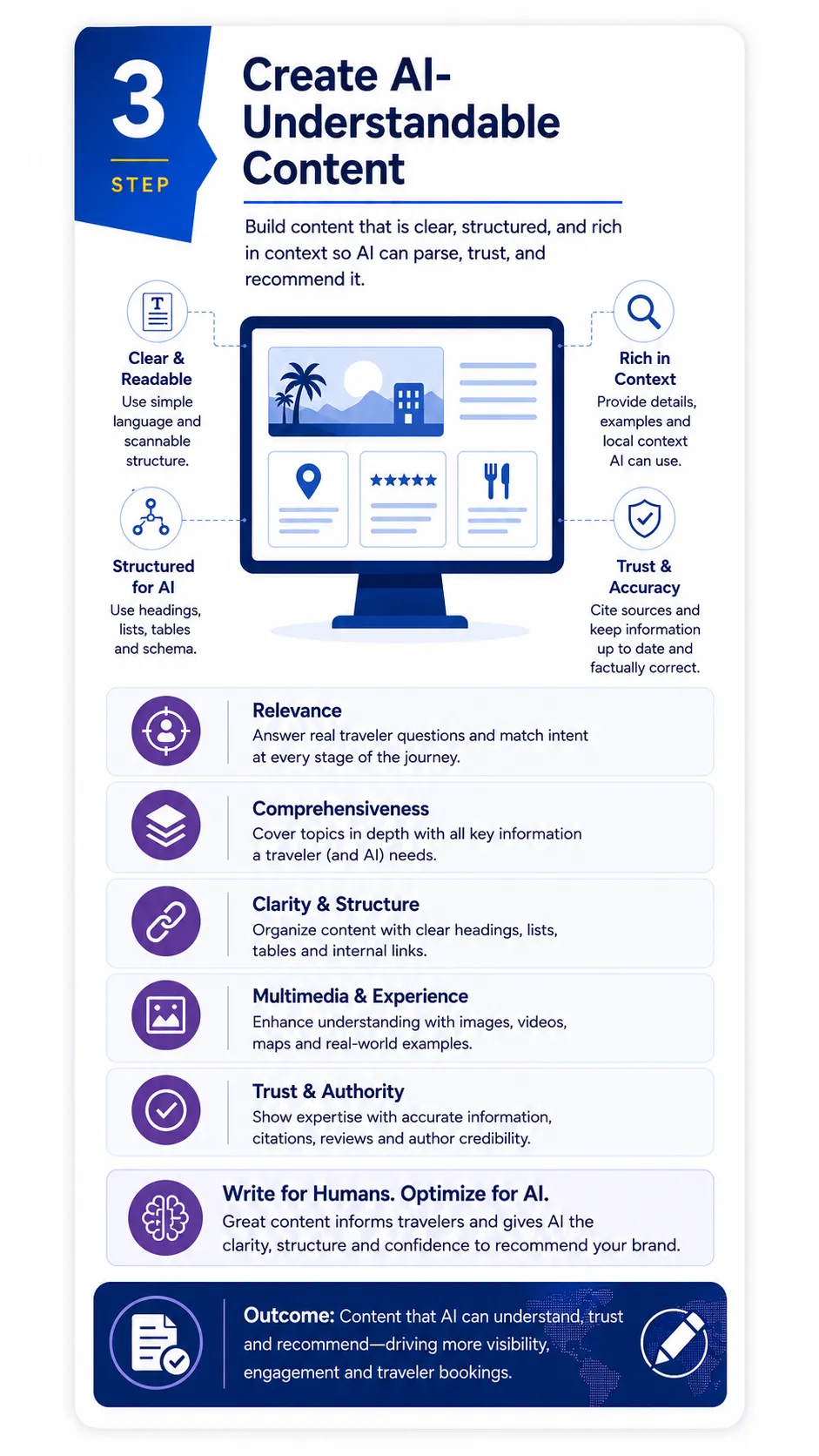Travel Digital Evidence Ecosystem connecting provider websites, search engines, AI search, reviews, OTAs, tourism organisations, publications and destination platforms.