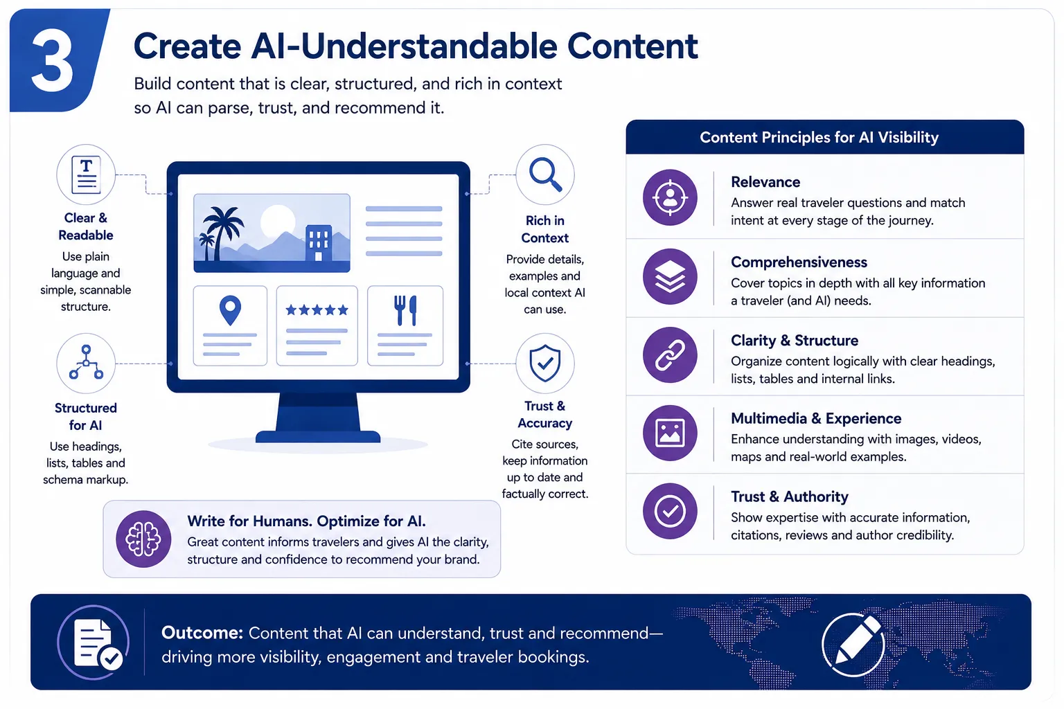 Travel Digital Evidence Ecosystem connecting provider websites, search engines, AI search, reviews, OTAs, tourism organisations, publications and destination platforms.