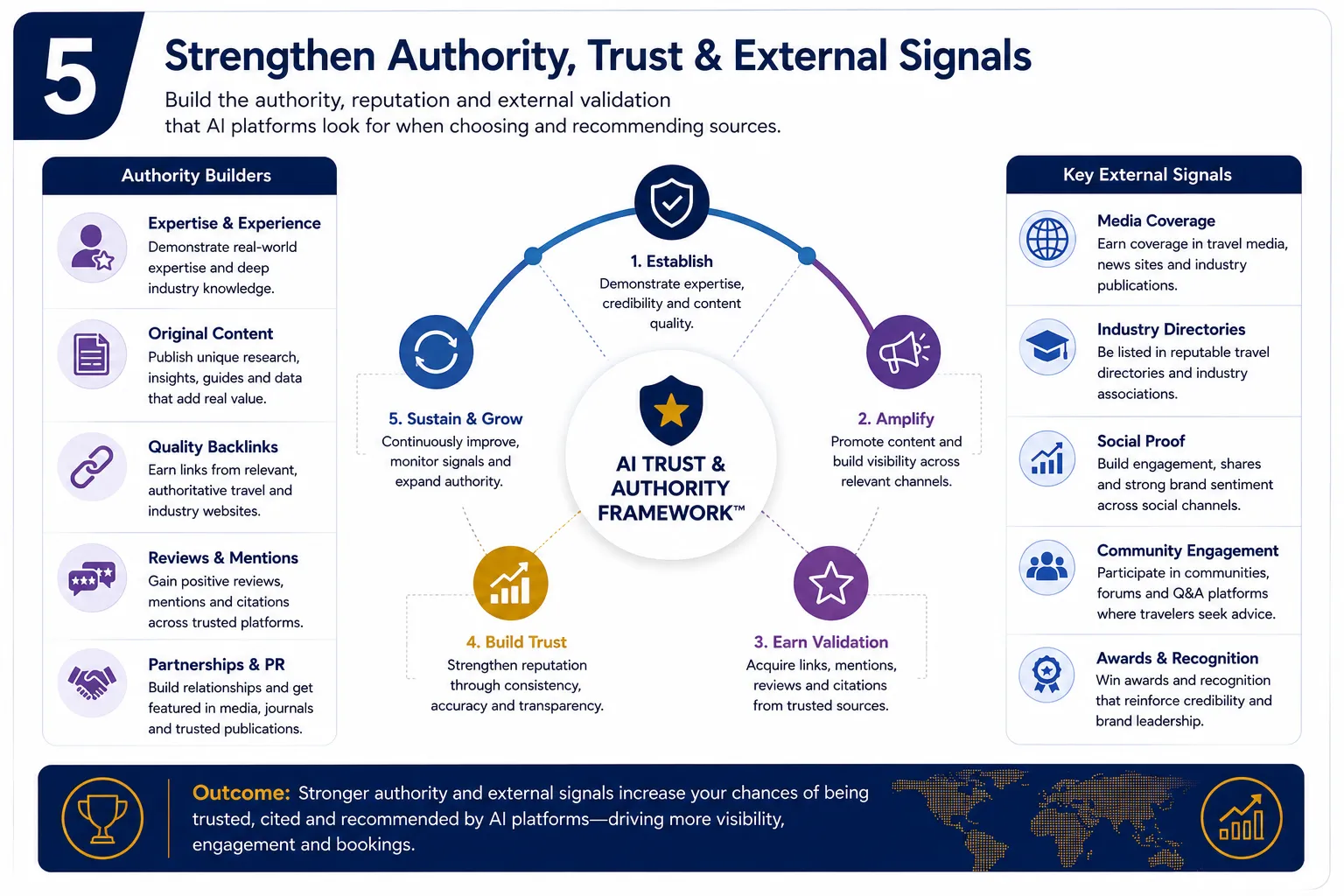 Travel Trust Signal Architecture showing how provider information, reviews, external references, destination relevance, transparency and reputation strengthen travel authority.