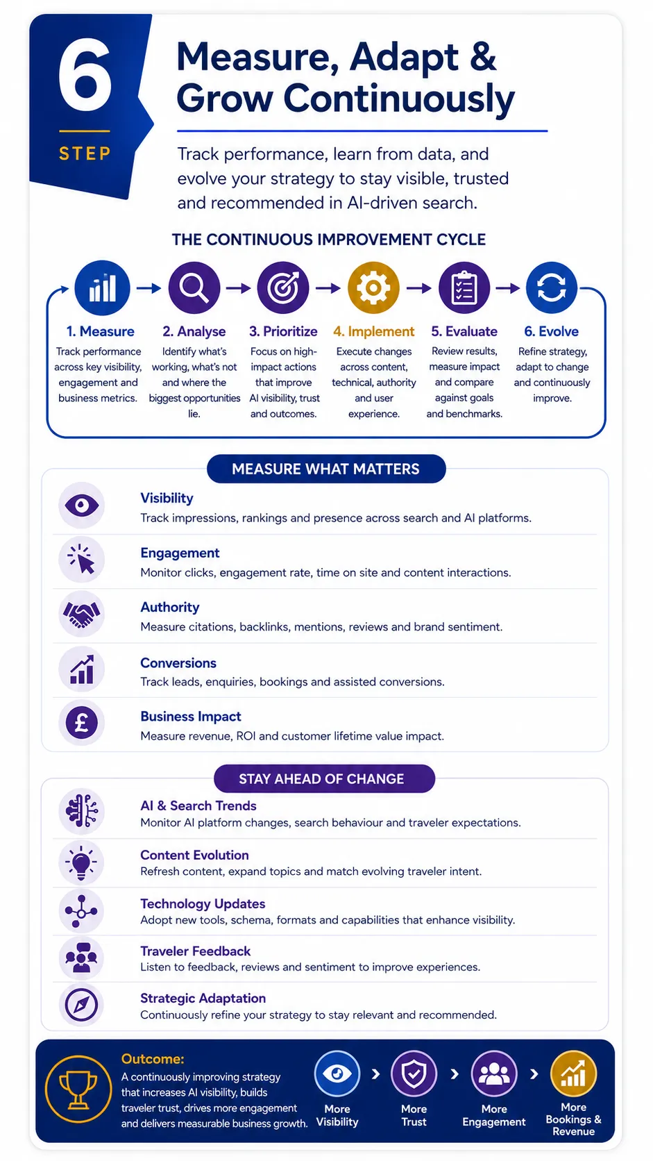 AI Recommendation Readiness Model showing how entity clarity, contextual relevance, reliable information, external validation and trust support travel recommendations.