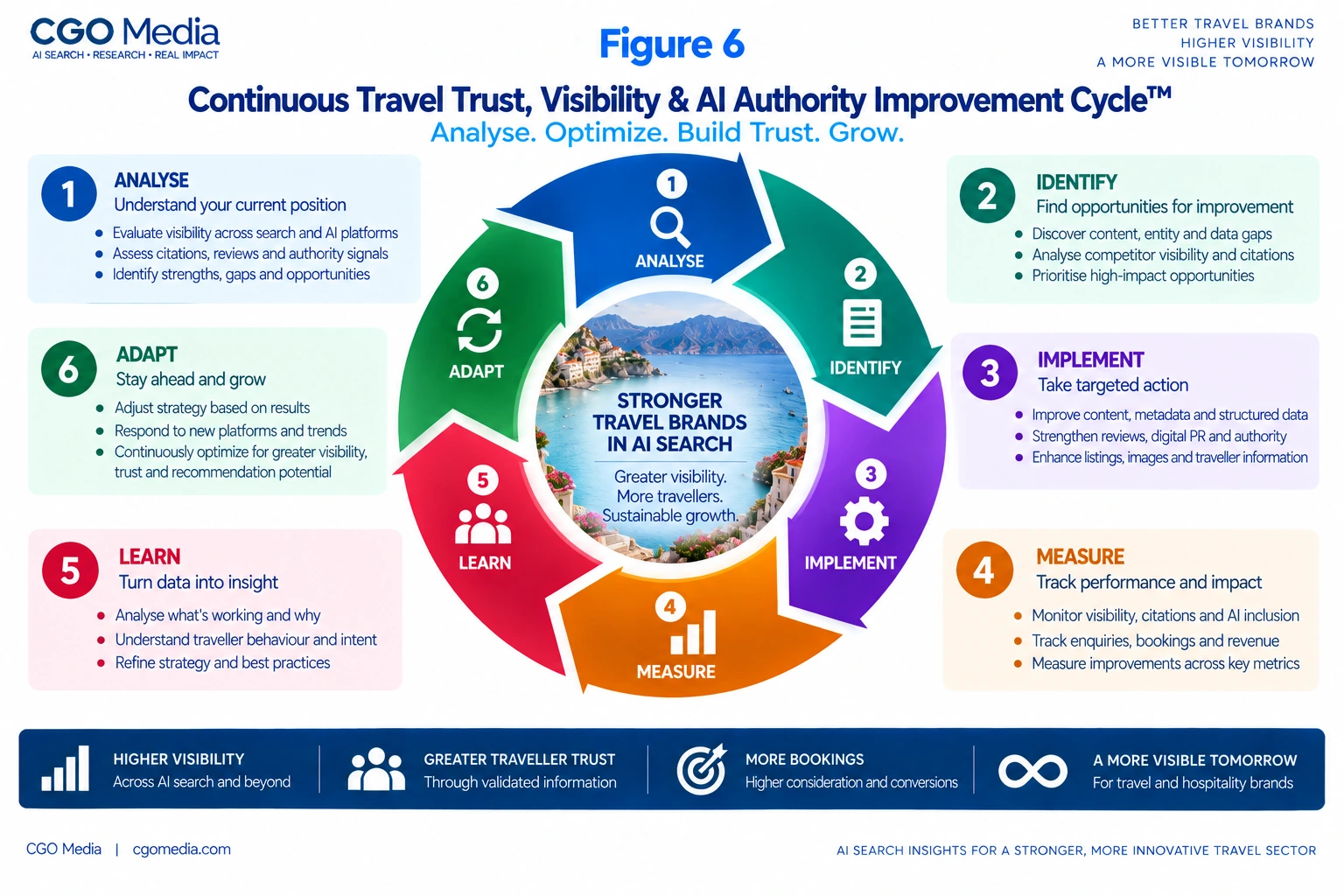 Continuous Travel Trust, Visibility and AI Authority Improvement Cycle infographic showing six stages: Analyse, Identify, Implement, Measure, Learn and Adapt.
