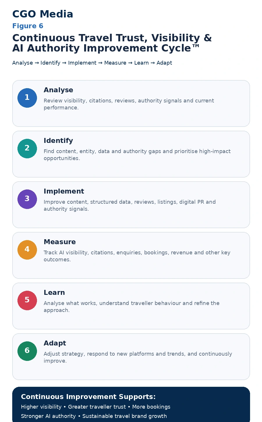 Continuous Travel Trust, Visibility and AI Authority Improvement Cycle infographic showing six stages: Analyse, Identify, Implement, Measure, Learn and Adapt.