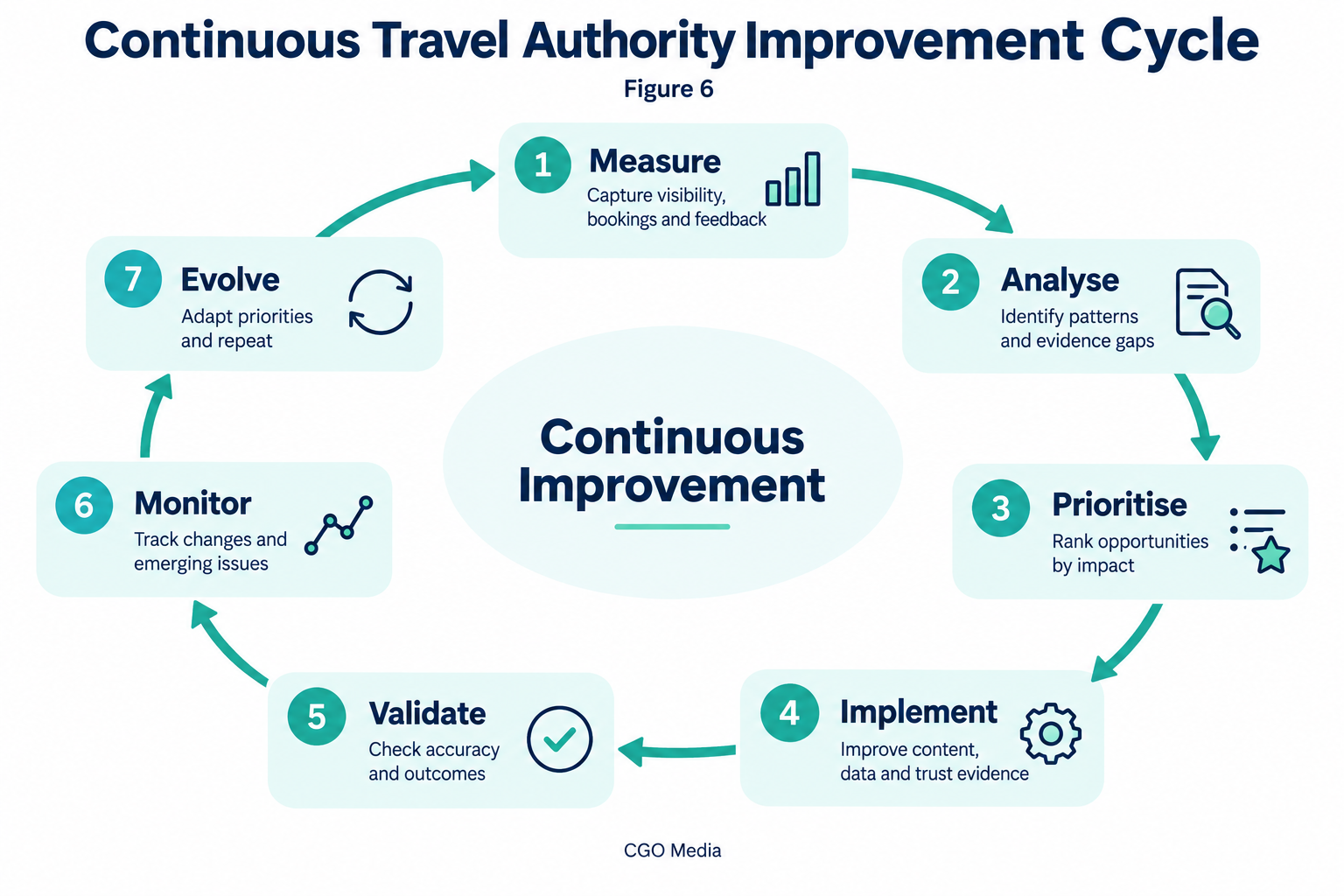 Continuous travel authority improvement cycle: Measure, Analyse, Prioritise, Implement, Validate, Monitor and Evolve.