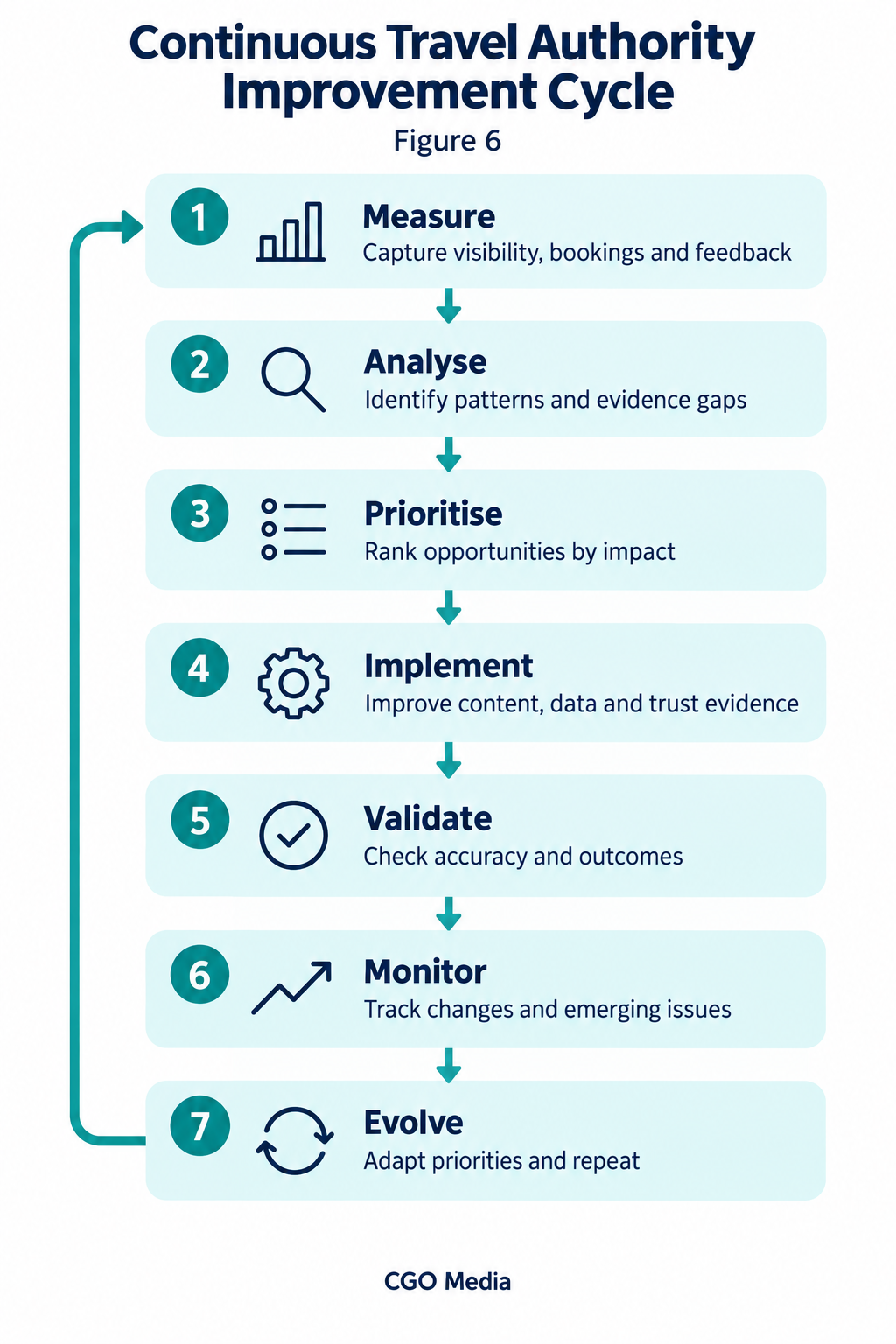Continuous travel authority improvement cycle: Measure, Analyse, Prioritise, Implement, Validate, Monitor and Evolve.