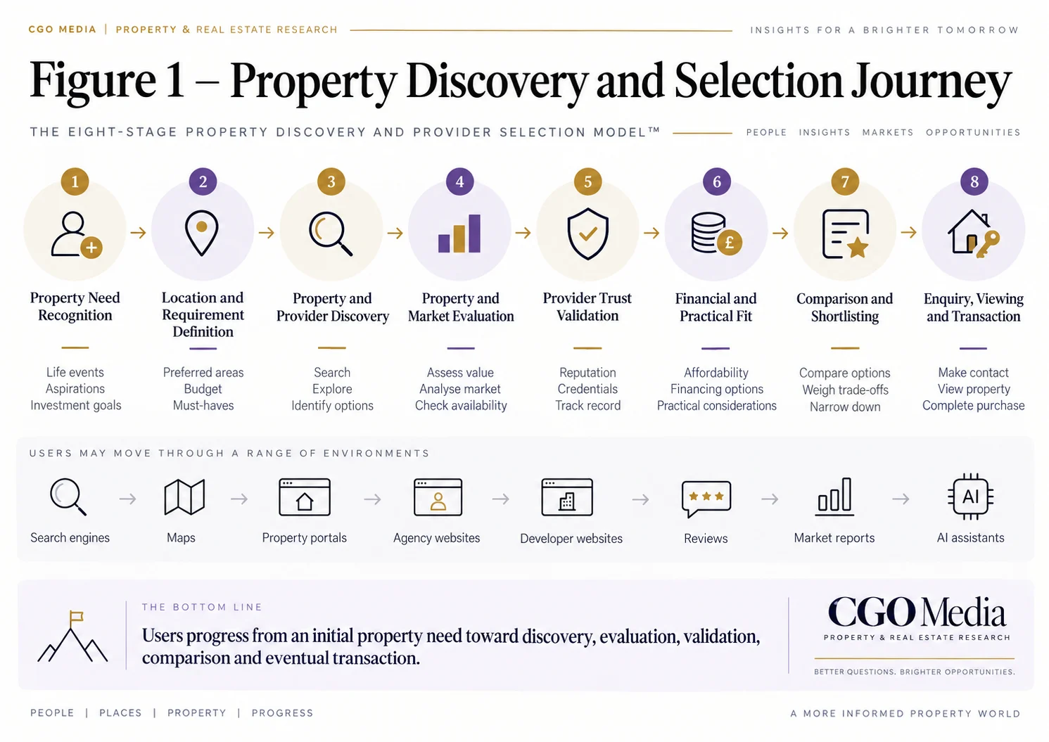 Figure 1 – Property & Real Estate SEO and AI Implementation Roadmap – Landscape Landscape infographic. Property & Real Estate SEO and AI Implementation Roadmap showing seven phases: Assess, Stabilise, Structure, Strengthen, Validate, Integrate and Evolve.