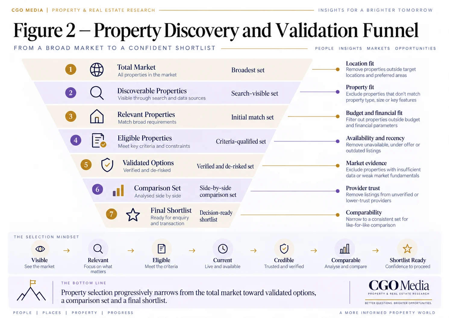 Figure 2 – Property Search Authority Foundation – Landscape Landscape infographic. Property Search Authority Foundation showing technical reliability, agency identity, geographic architecture, agents, developments, listings and market evidence connected together.