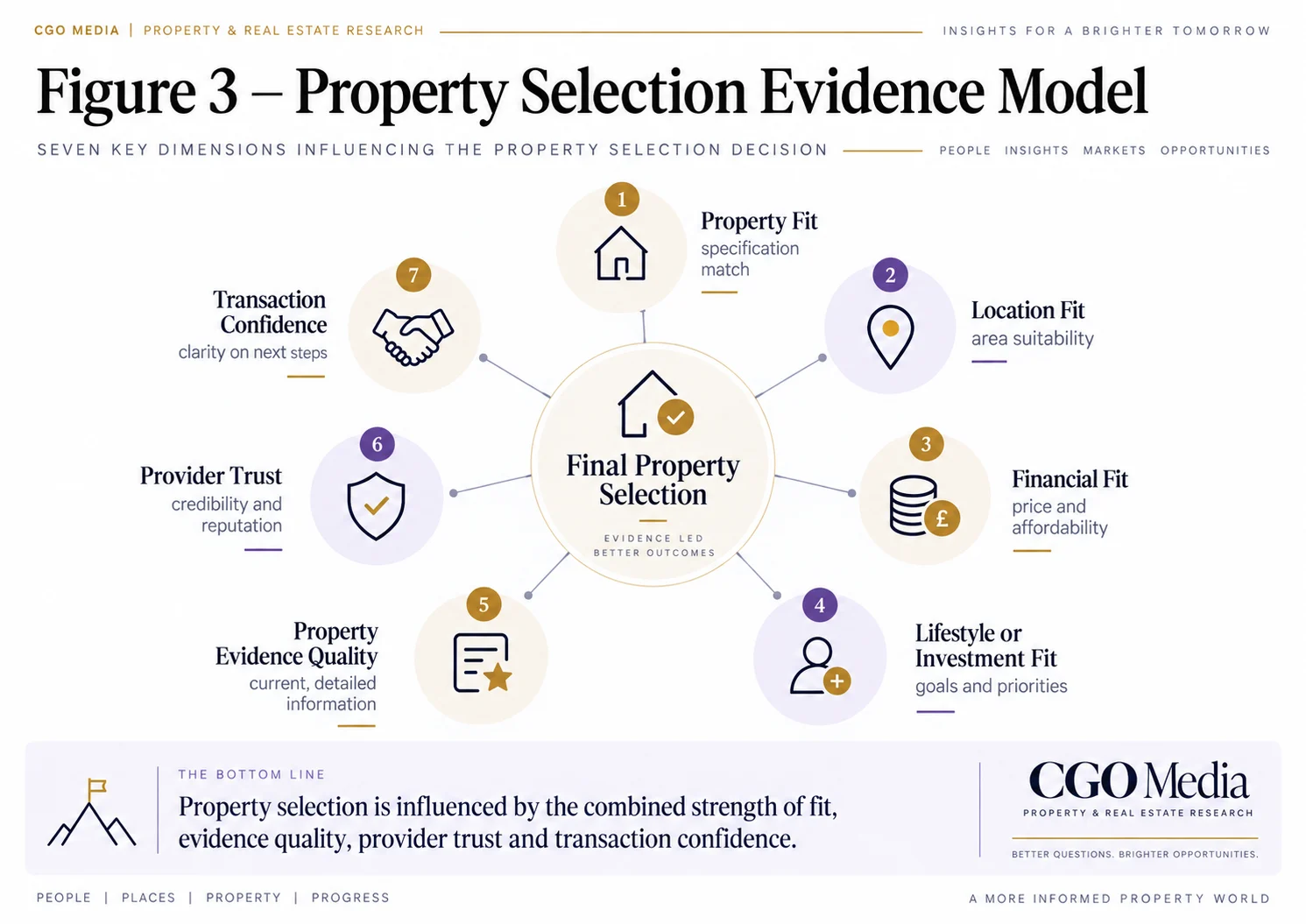 Figure 3 – Property External Validation Architecture – Landscape Landscape infographic. Property External Validation Architecture showing owned property authority reinforced by reviews, portals, business profiles, media, industry organisations, community participation and research citations.