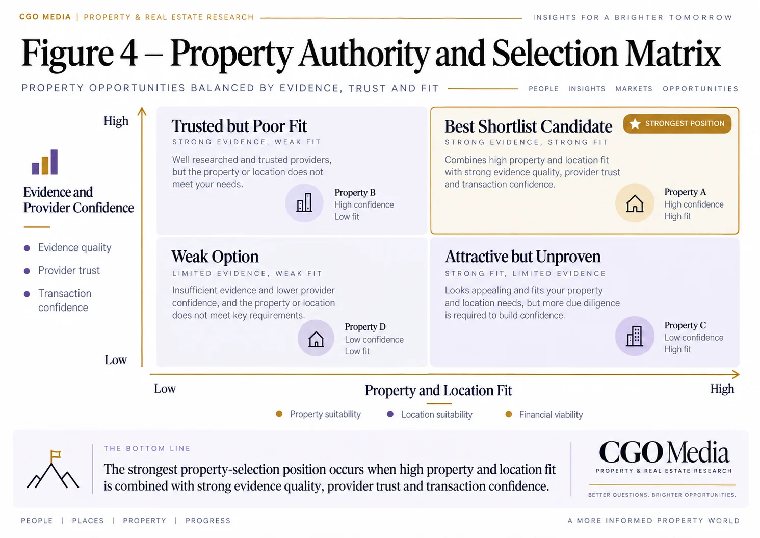Figure 4 – Integrated Property Search Authority System – Landscape Landscape infographic. Integrated Property Search Authority System linking search visibility, property evidence, location authority, provider trust, external validation, AI visibility, property selection and commercial outcomes.