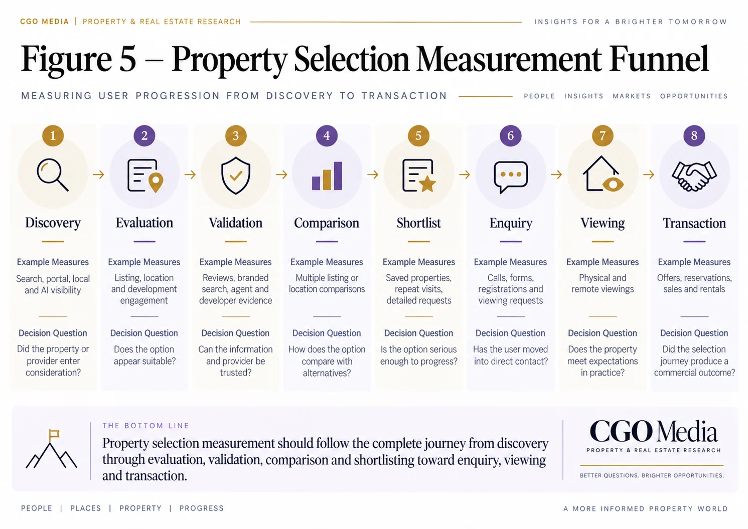 Figure 5 – Property & Real Estate SEO and AI Implementation Scorecard – Landscape Landscape infographic. Property & Real Estate SEO and AI Implementation Scorecard tracking progress across Assess, Stabilise, Structure, Strengthen, Validate, Integrate and Evolve.