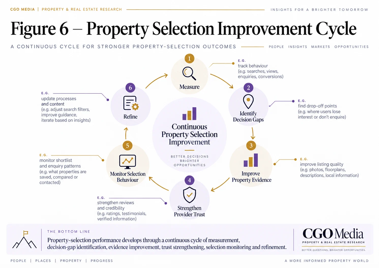 Figure 6 – Continuous Property SEO and AI Improvement Cycle – Landscape Landscape infographic. Continuous Property SEO and AI Improvement Cycle showing Measure, Identify Gaps, Prioritise, Implement, Validate, Integrate and Evolve around continuous property search authority improvement.