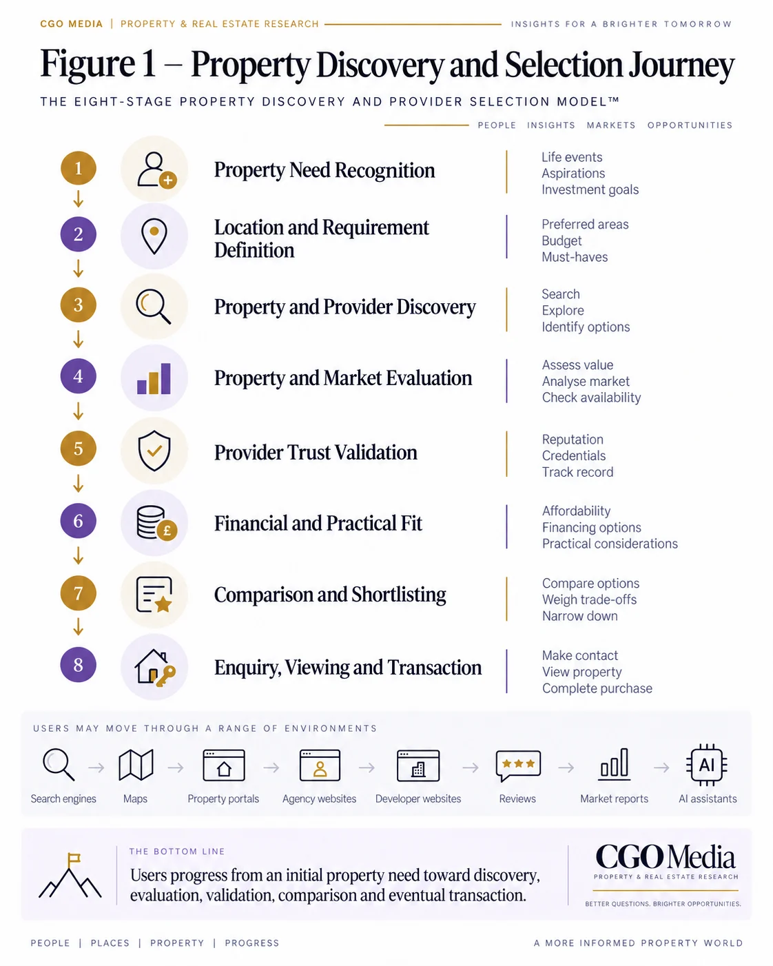 Figure 1 – Property & Real Estate SEO and AI Implementation Roadmap – Portrait Portrait infographic. Property & Real Estate SEO and AI Implementation Roadmap showing seven phases: Assess, Stabilise, Structure, Strengthen, Validate, Integrate and Evolve.