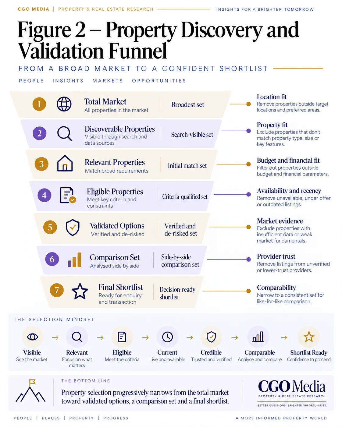 Figure 2 – Property Search Authority Foundation – Portrait Portrait infographic. Property Search Authority Foundation showing technical reliability, agency identity, geographic architecture, agents, developments, listings and market evidence connected together.
