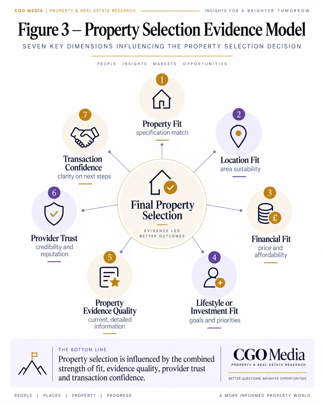Figure 3 – Property External Validation Architecture – Portrait Portrait infographic. Property External Validation Architecture showing owned property authority reinforced by reviews, portals, business profiles, media, industry organisations, community participation and research citations.