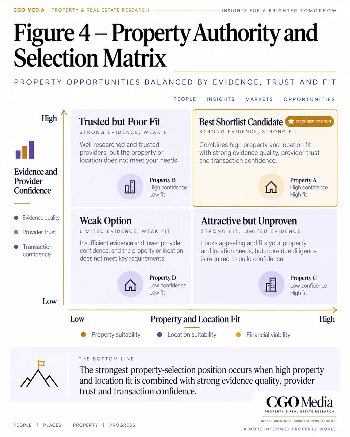 Figure 4 – Integrated Property Search Authority System – Portrait Portrait infographic. Integrated Property Search Authority System linking search visibility, property evidence, location authority, provider trust, external validation, AI visibility, property selection and commercial outcomes.