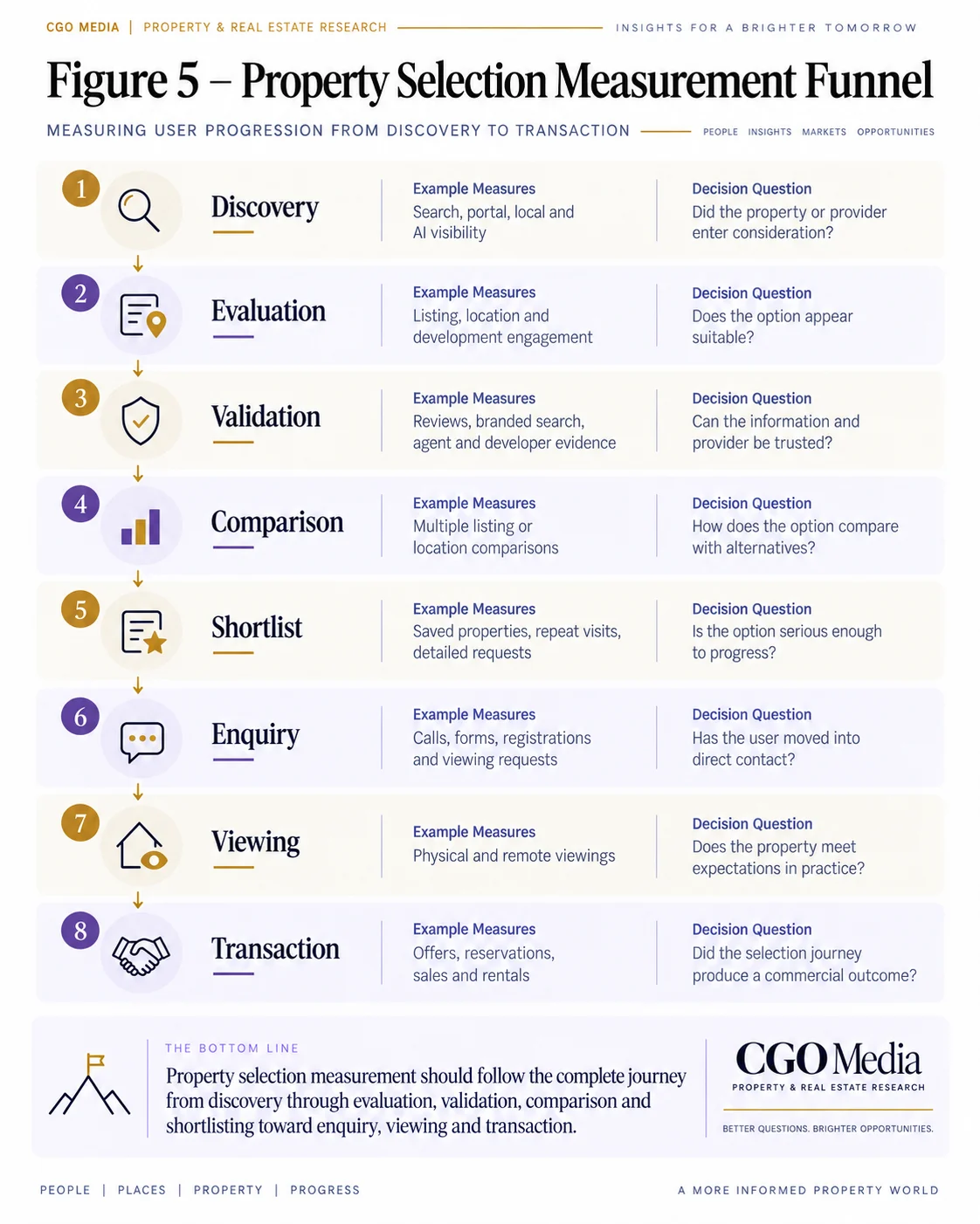 Figure 5 – Property & Real Estate SEO and AI Implementation Scorecard – Portrait Portrait infographic. Property & Real Estate SEO and AI Implementation Scorecard tracking progress across Assess, Stabilise, Structure, Strengthen, Validate, Integrate and Evolve.