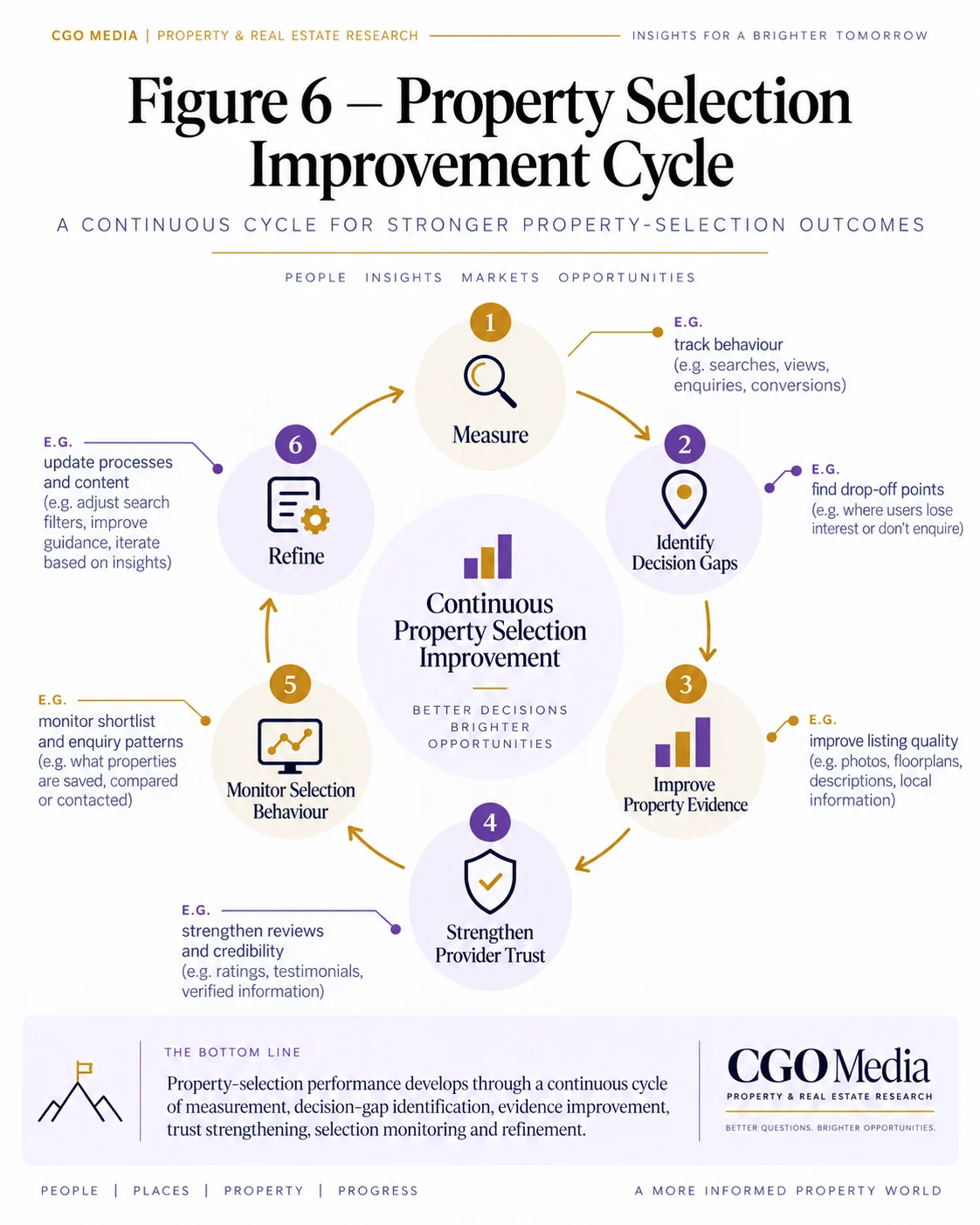 Figure 6 – Continuous Property SEO and AI Improvement Cycle – Portrait Portrait infographic. Continuous Property SEO and AI Improvement Cycle showing Measure, Identify Gaps, Prioritise, Implement, Validate, Integrate and Evolve around continuous property search authority improvement.