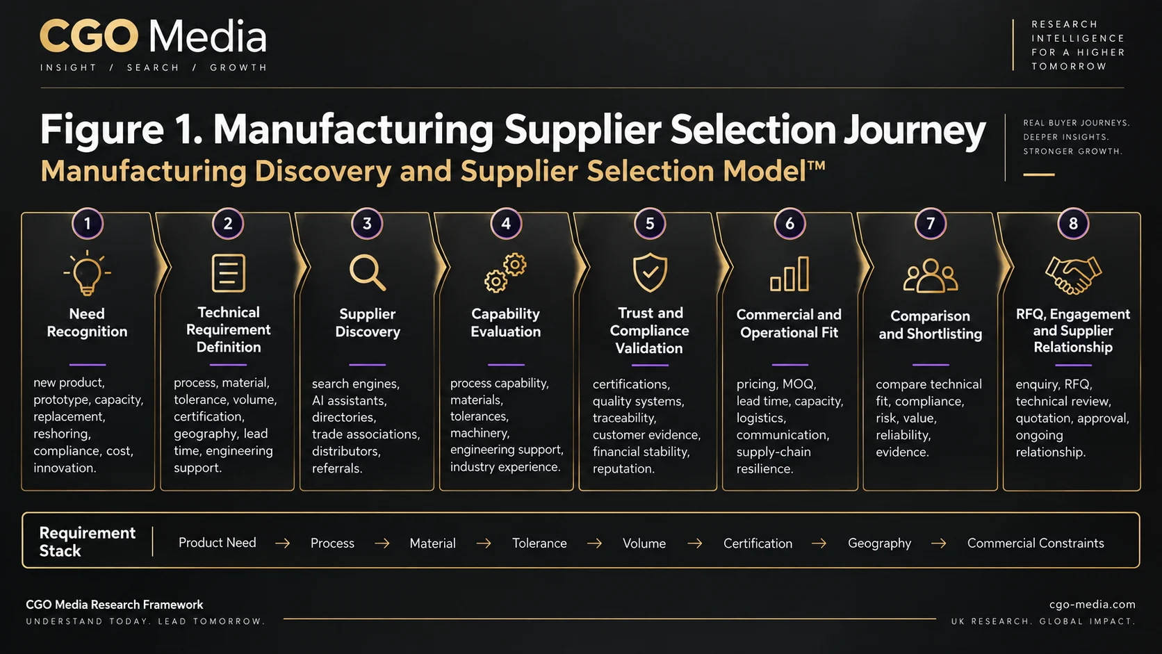 Landscape manufacturing supplier selection journey infographic showing eight stages from need recognition and technical requirement definition through supplier discovery, capability evaluation, trust validation, commercial fit, shortlisting, RFQ and supplier relationship.