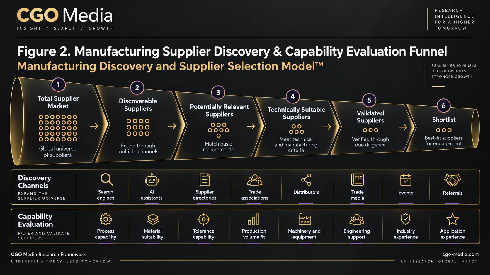 Landscape manufacturing supplier discovery and capability evaluation funnel showing the market narrowing from total supplier market to discoverable, relevant, technically suitable, validated suppliers and a final shortlist.