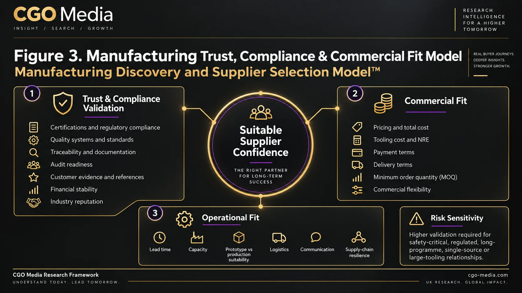 Landscape manufacturing trust, compliance and commercial fit infographic combining supplier trust validation, commercial fit, operational fit and risk sensitivity to build suitable supplier confidence.