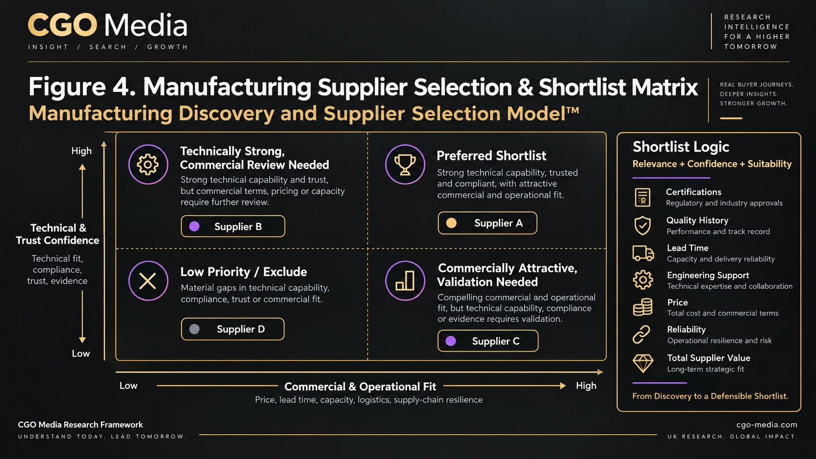 Landscape manufacturing supplier shortlist matrix comparing technical and trust confidence against commercial and operational fit to classify preferred, review, validation-needed and low-priority suppliers.