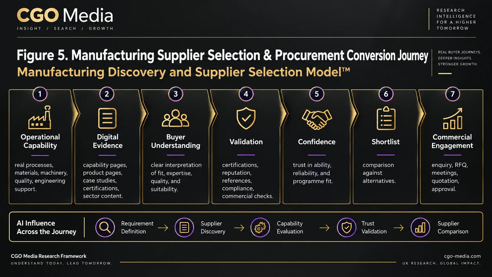 Landscape manufacturing procurement conversion journey showing operational capability becoming digital evidence, buyer understanding, validation, confidence, shortlist and commercial engagement, with AI influence across the journey.