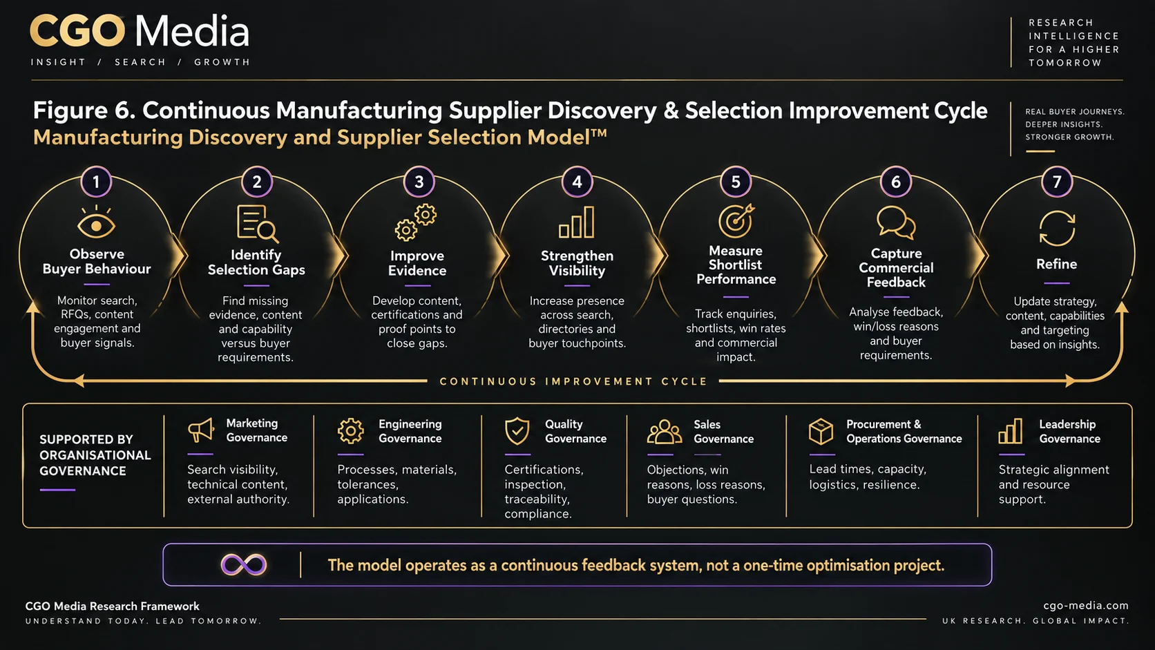 Landscape continuous manufacturing supplier discovery and selection improvement cycle showing seven stages from observing buyer behaviour to refining strategy, supported by marketing, engineering, quality, sales, operations and leadership governance.